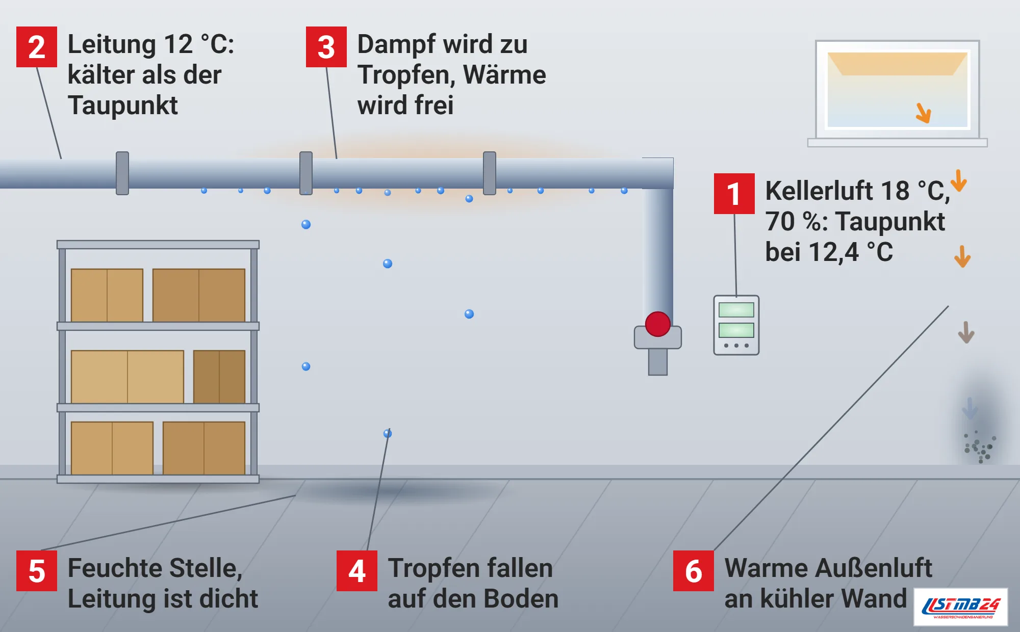 Kondensation, Funktionsweise: Keller mit ungedämmter Kaltwasserleitung unter der Decke, an der kalten Leitung bilden sich Tropfen und fallen auf eine feuchte Stelle am Boden, Thermo-Hygrometer an der Wand, Regal mit Kisten, gekipptes Kellerfenster mit einfallender warmer Außenluft