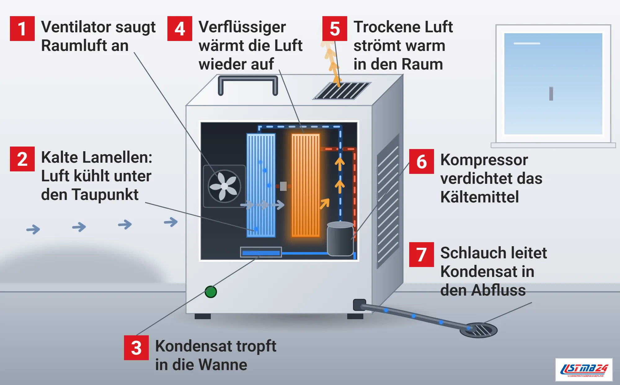 Kondensationstrockner, Funktionsweise: aufgeschnittenes Gerät mit Ventilator, kalten Lamellen des Verdampfers, Kondensatwanne, warmem Verflüssiger, Kompressor und Kältekreis, Raumluft wird angesaugt, Kondensat tropft in die Wanne, trockene warme Luft strömt oben heraus, Schlauch zum Bodenablauf