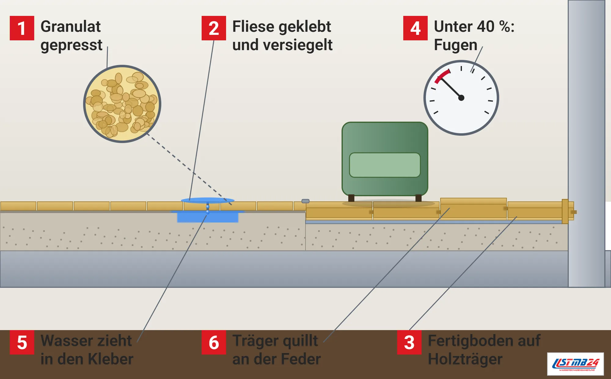 Korkboden, Funktionsweise: Fußboden im Schnitt mit verklebten Korkfliesen und Wasser im Kleber, schwimmend verlegtem Kork-Fertigfußboden mit gequollenem Holzträger, Hygrometer mit Marke bei 40 Prozent, Sessel und Lupe mit Korkgranulat