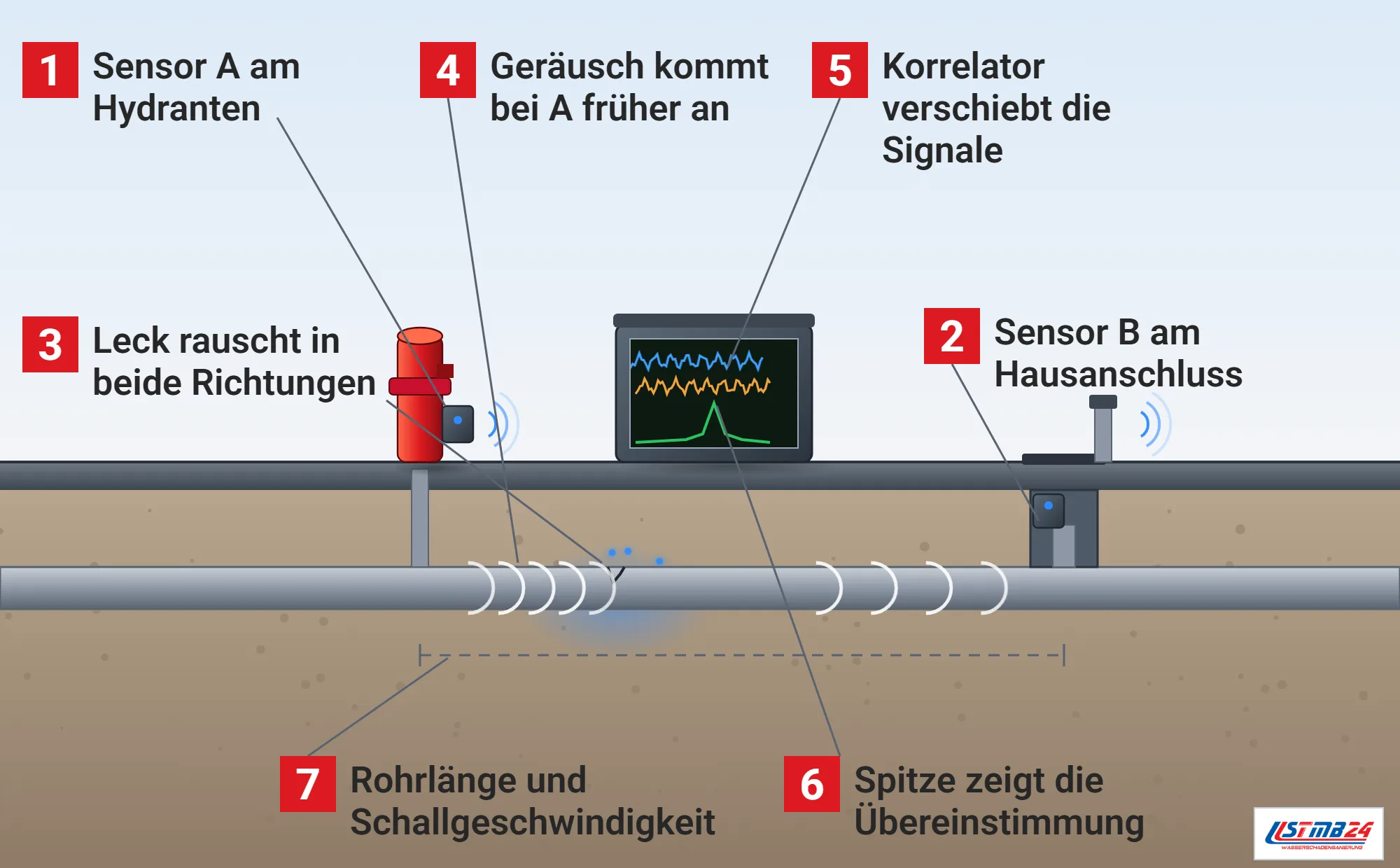 Korrelation, Funktionsweise: erdverlegte Wasserleitung unter der Straße im Schnitt mit Leck, Sensor A am Hydranten, Sensor B im Schacht am Hausanschluss, Geräuschwellen in beide Richtungen, Korrelator im Koffer mit zwei Signalspuren und Korrelationsspitze, Maßkette für die Rohrlänge