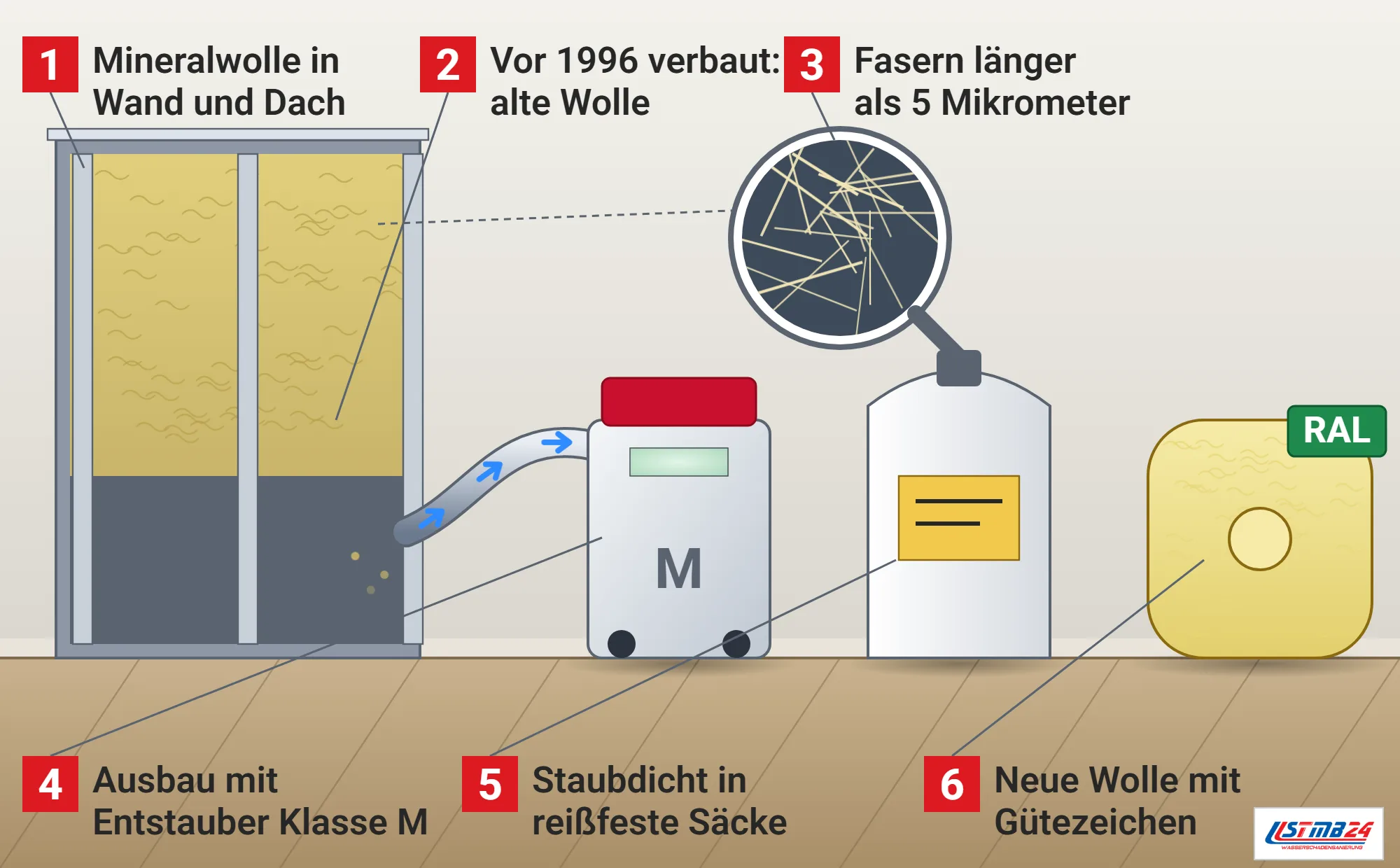 Künstliche Mineralfasern, Funktionsweise: Raum mit geöffneter Trockenbauwand und alter Mineralwolle zwischen den Profilen, Entstauber der Staubklasse M mit Schlauch zur Wand, verschlossener Sack mit Kennzeichnung, neue Rolle Mineralwolle mit Gütezeichen, Lupe mit langen dünnen Fasern