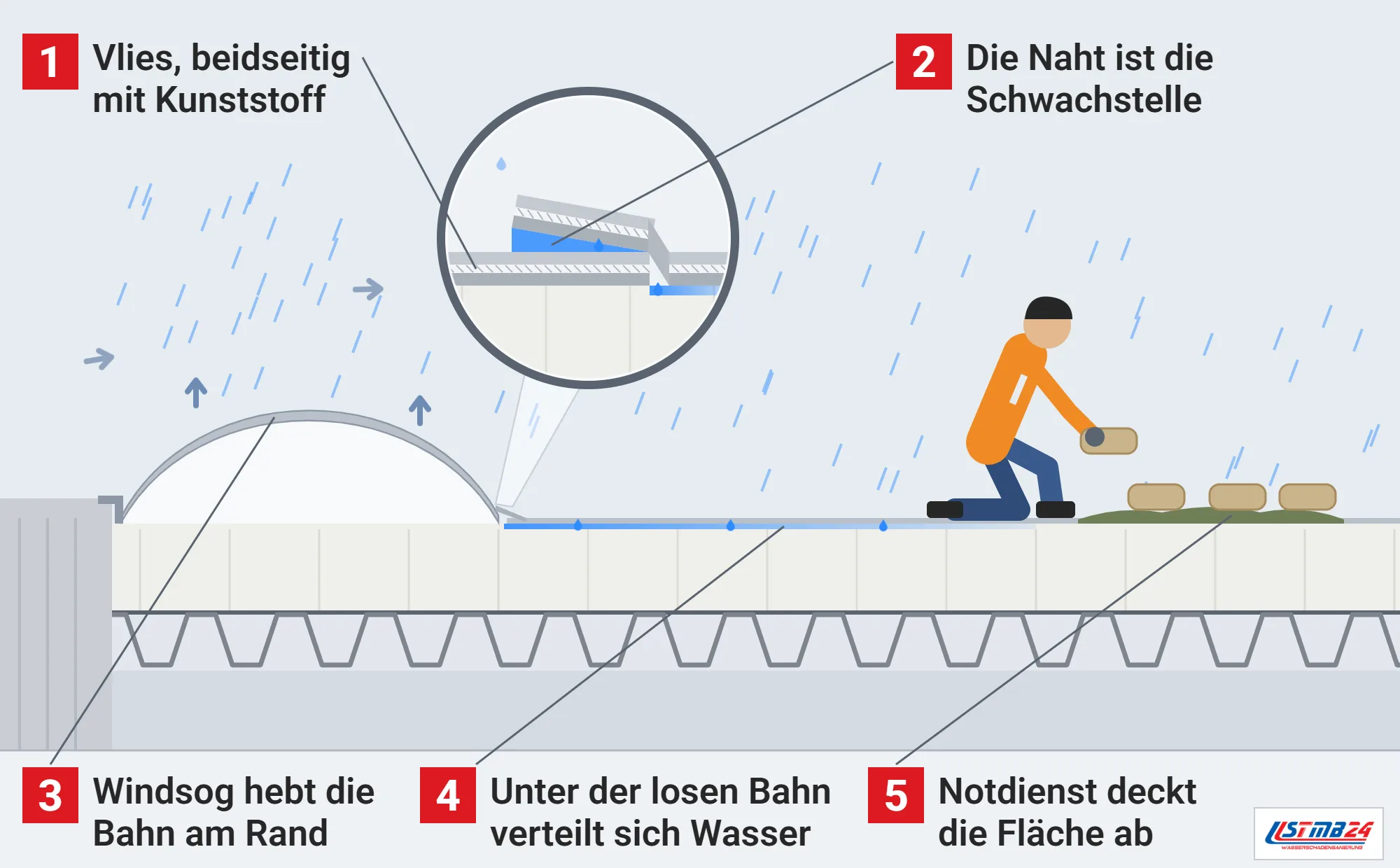 Kunststoffdichtungsbahn, Funktionsweise: Windsog hebt die lose Bahn am Dachrand, an der offenen Naht läuft Regen unter die Bahn, Notabdeckung mit Plane, Lupe auf Naht und Vlieseinlage