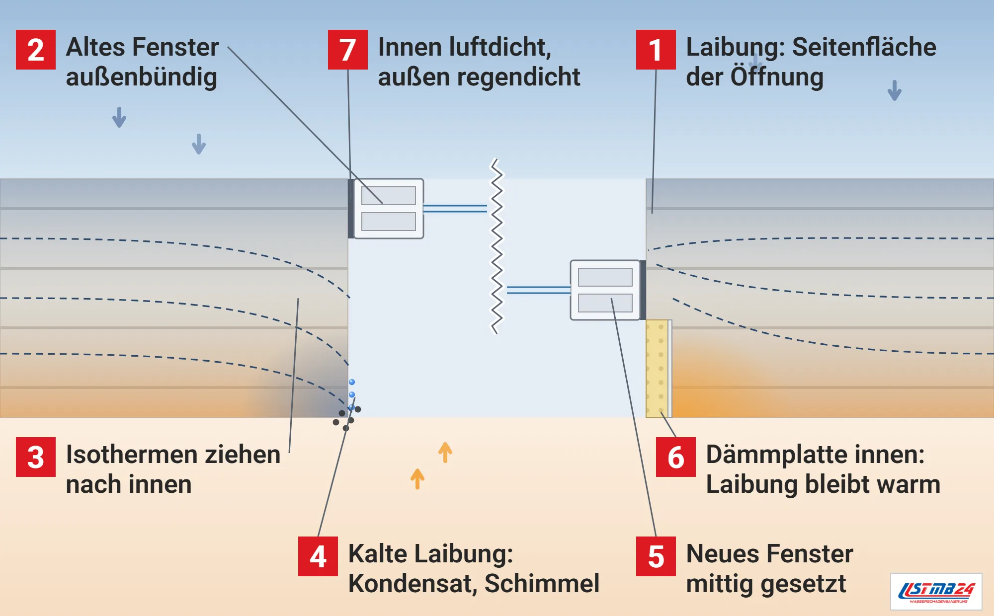 Laibung, Funktionsweise: waagerechter Schnitt durch eine Außenwand mit Fenster, links altes Fenster außenbündig mit kalter innerer Laibung, Kondensat und Schimmel, rechts neues Fenster im mittleren Drittel mit Dämmplatte auf der inneren Laibung und warmer Ecke, Isothermen im Temperaturfeld der Wand, außen kalt, innen warm