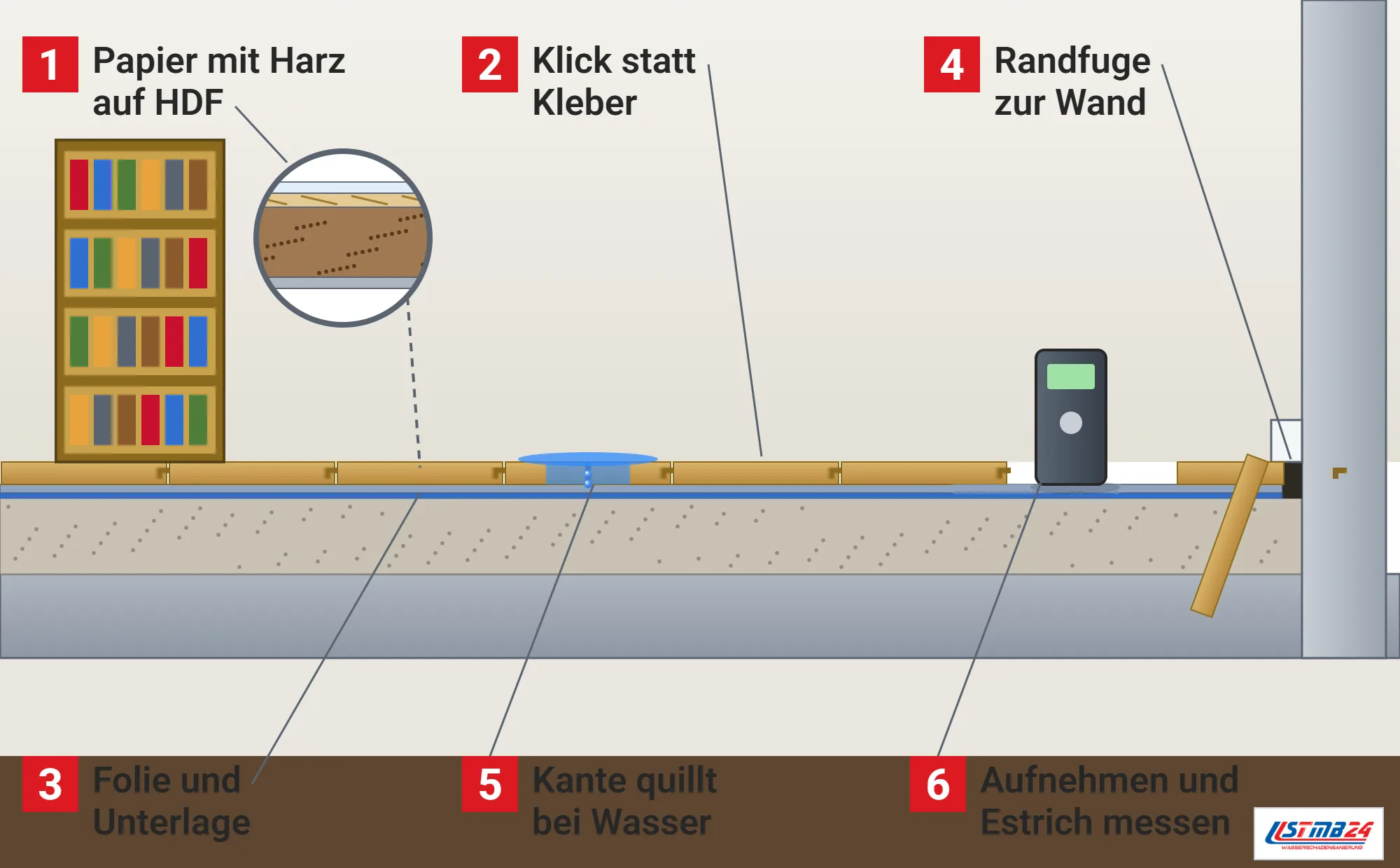 Laminat, Funktionsweise: Laminatboden im Schnitt mit Estrich, PE-Folie, Trittschallunterlage, Dielen mit Klickverbindung, Randfuge unter der Sockelleiste, Lupe mit Overlay, Dekorpapier, HDF-Träger und Gegenzug, Wasser an einer Fuge mit gequollenen Kanten, aufgenommener Diele und Messgerät auf dem Estrich