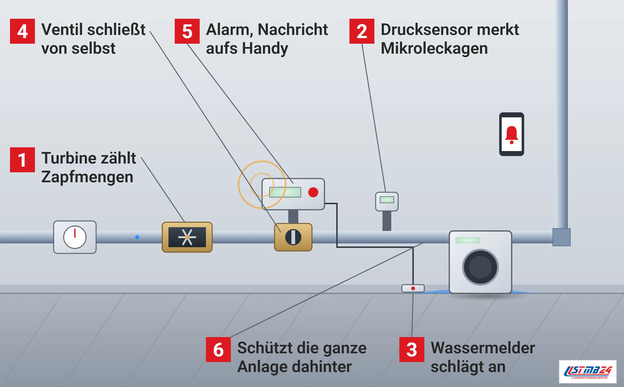 Leckageschutz, Funktionsweise: Leitung mit Wasserzähler, aufgeschnittener Durchflussturbine, Motorventil mit Steuereinheit und Drucksensor im Hausanschlussraum, Waschmaschine mit ausgelaufenem Wasser und Wassermelder am Boden, Telefon mit Alarmglocke an der Wand