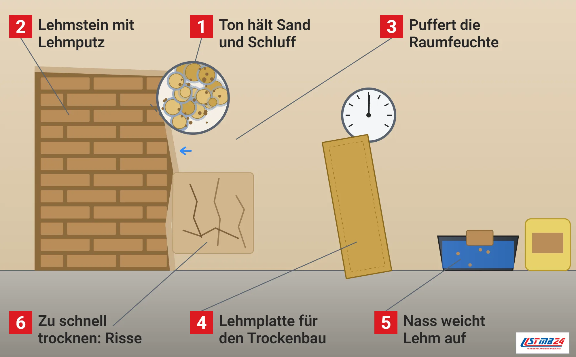 Lehmbau, Funktionsweise: Lehmwand mit freigelegtem Lehmsteinmauerwerk und Putzkante, Feuchtepfeile und Hygrometer an der Putzfläche, Trockenrisse auf frischem Putz, Lupe mit Sand, Schluff und Tonhüllen, angelehnte Lehmplatte, Wanne mit aufweichendem Lehmstein und Sack Lehmputz