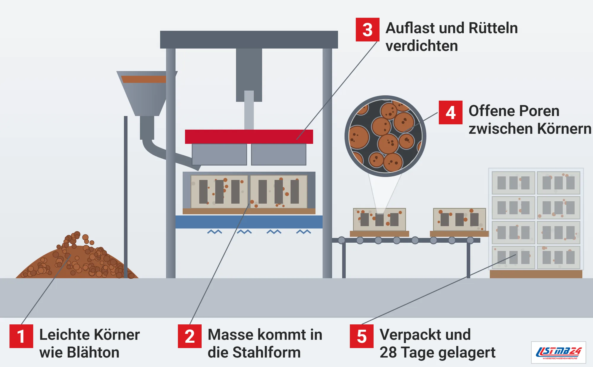 Leichtbeton, Funktionsweise: Steinwerk mit Blähton, Steinformmaschine mit Stahlform, Auflast und Rütteltisch, frische Hohlblöcke auf der Rollenbahn, verpackte Palette und Lupe auf Körner mit offenen Poren