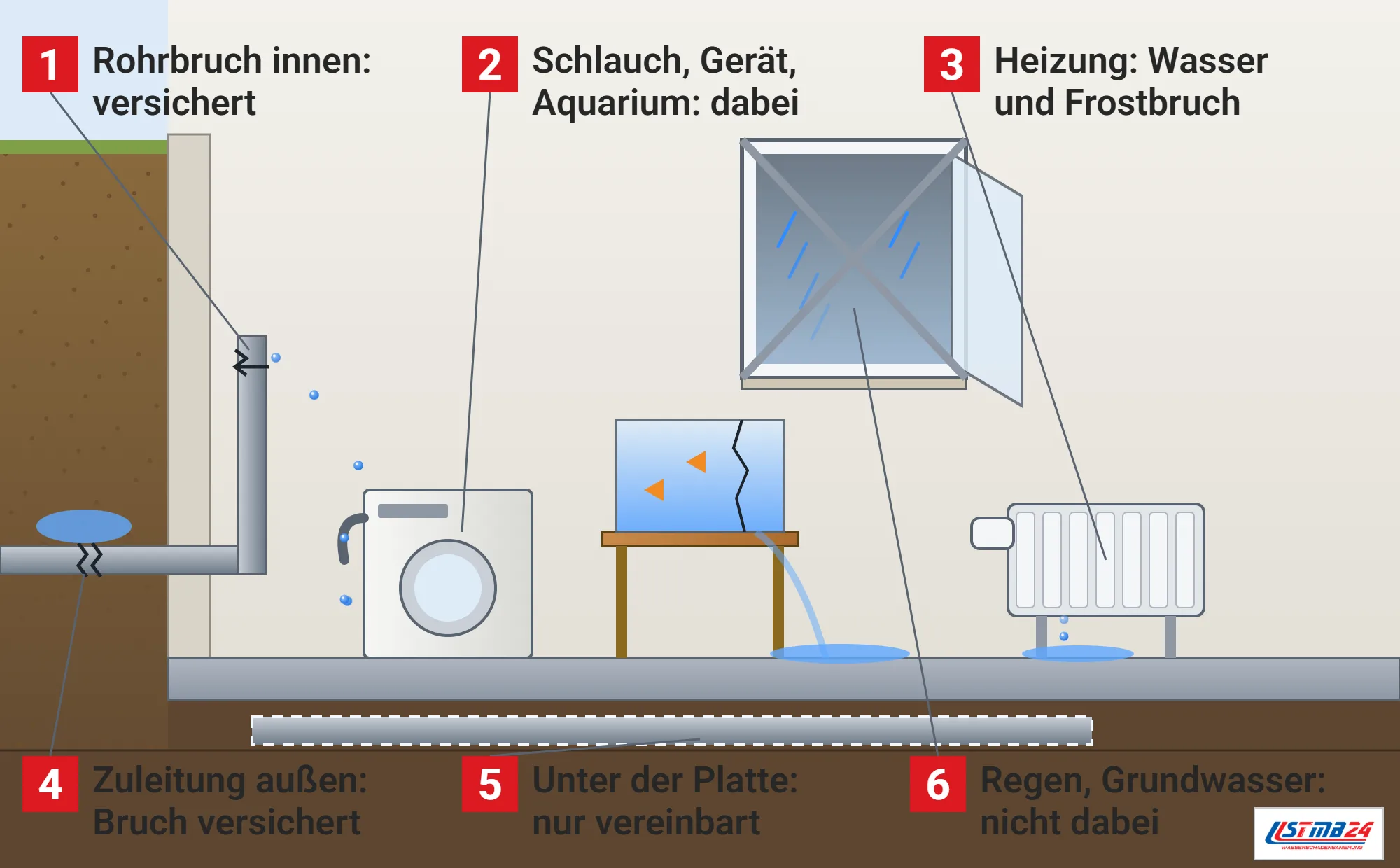 Leitungswasserschaden, Funktionsweise: Haus im Schnitt mit gebrochener Zuleitung im Garten, spritzendem Rohrbruch in der Wand, tropfendem Waschmaschinenschlauch, gerissenem Aquarium, tropfendem Heizkörper, Grundleitung unter der Bodenplatte und durchgestrichenem Regen durch das offene Fenster