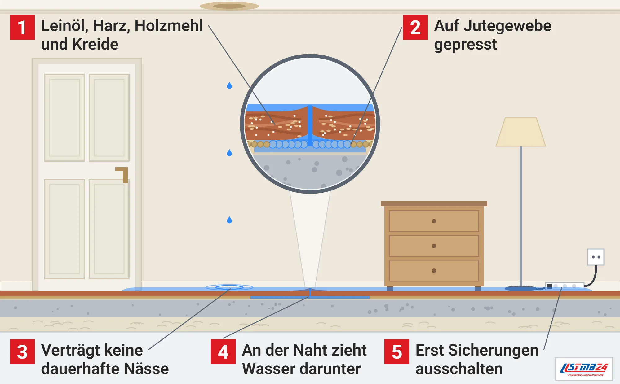 Linoleum, Funktionsweise: Pfütze im Altbauflur, an der Naht zieht Wasser unter die Bahn, Lupe auf die Deckmasse und das aufquellende Jutegewebe, Mehrfachsteckdose im Wasser