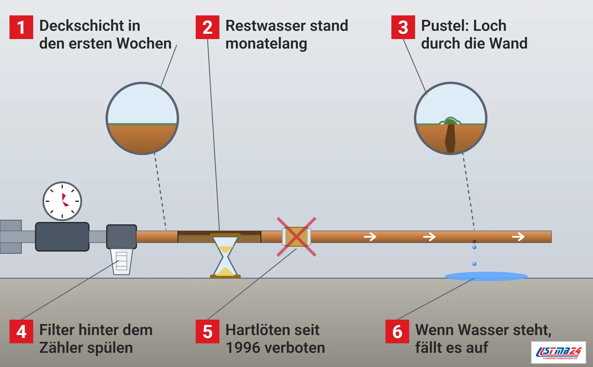 Lochkorrosion, Funktionsweise: Kupferinstallation mit Wasserzähler, Hauswasserfilter, aufgeschnittenem Rohr mit Restwasser und Sanduhr, hartgelötetem Fitting mit rotem Kreuz, tropfendem Loch mit Lache und zwei Lupen mit Deckschicht und Korrosionspustel
