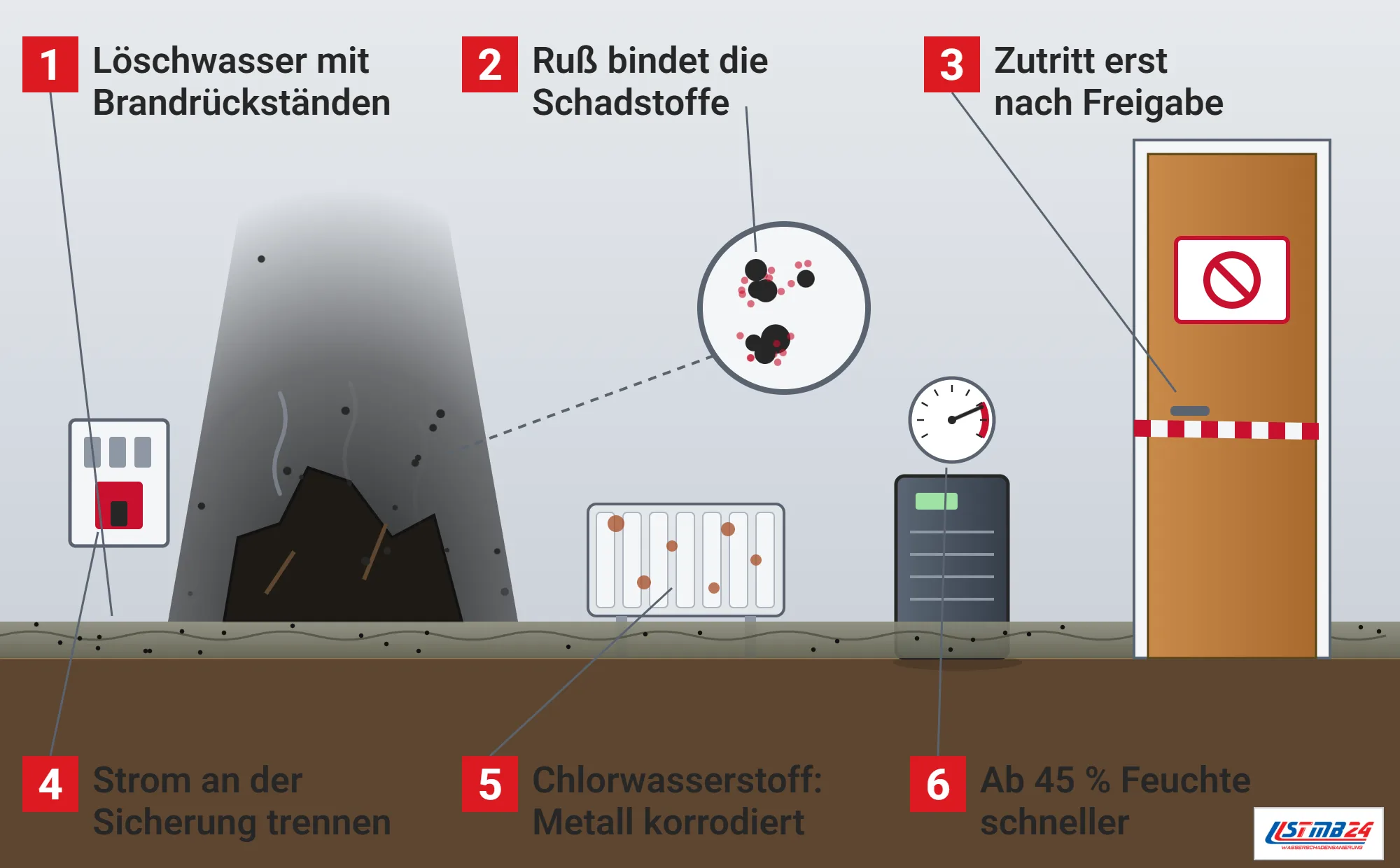 Löschwasserschaden, Funktionsweise: Zimmer nach dem Brand mit verkohlten Resten, Rußkegel, Löschwasser mit Ruß auf dem Boden, Sicherungskasten mit Hauptschalter unten, Heizkörper mit Rostflecken, Lupe mit Rußpartikeln und Schadstoffen, Luftentfeuchter mit Hygrometer und Tür mit Absperrband und Schild