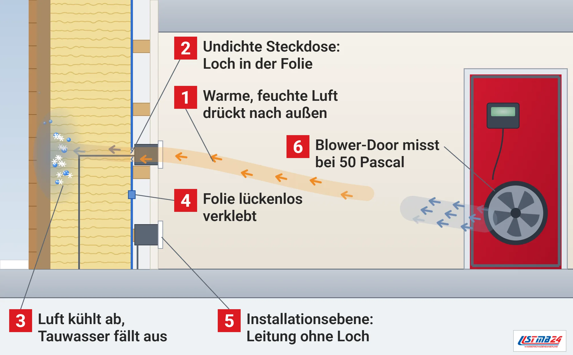 Luftdichtheit, Funktionsweise: Holzwand im Schnitt mit Luftdichtheitsschicht, warme Raumluft strömt durch eine undichte Steckdose in die Dämmung und bildet Tauwasser, verklebte Folie, Steckdose in der Installationsebene, Blower-Door mit Gebläse in der Tür