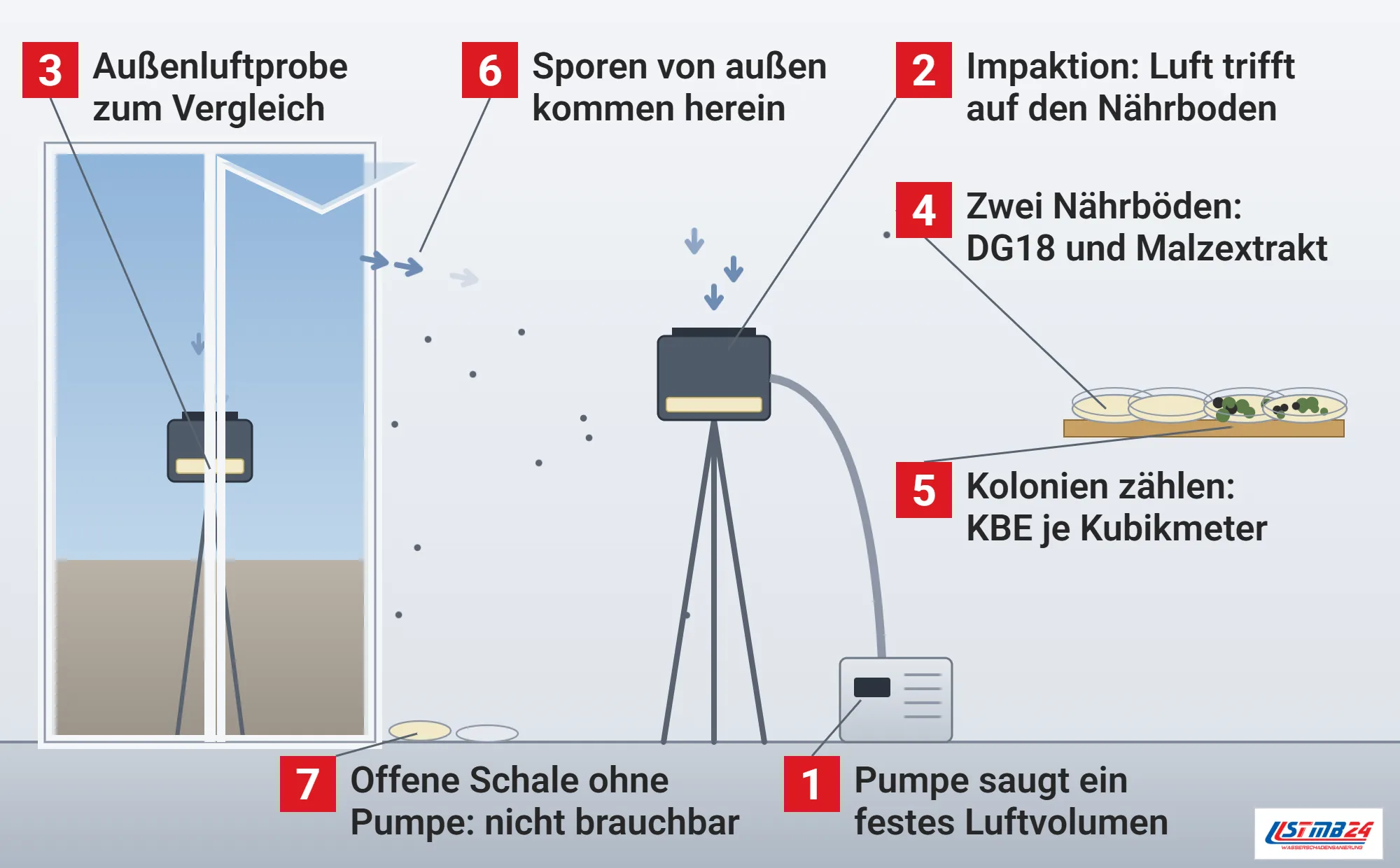 Luftkeimsammlung, Funktionsweise: Wohnraum mit Luftkeimsammler auf dem Stativ, Pumpe saugt Luft durch den Schlitz auf den Nährboden, zweiter Sammler draußen vor dem gekippten Fenster für die Außenluftprobe, Regal mit frischen und bewachsenen Nährböden, offene Schale ohne Pumpe am Boden