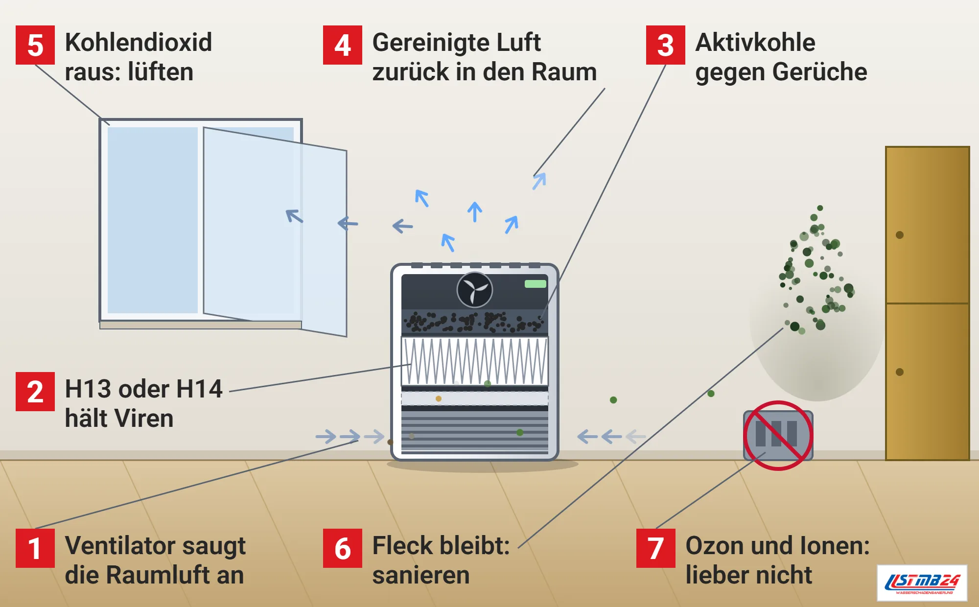 Luftreiniger, Funktionsweise: aufgeschnittenes Standgerät mit Ansauggitter, Vorfilter, HEPA-Faltenfilter, Aktivkohle, Ventilator und Auslass, Luftpfeile hinein und gereinigt heraus, Sporen vom Schimmelfleck an der Wand im Filter, offenes Fenster mit abziehendem Kohlendioxid, Schrank und durchgestrichenes Ozongerät
