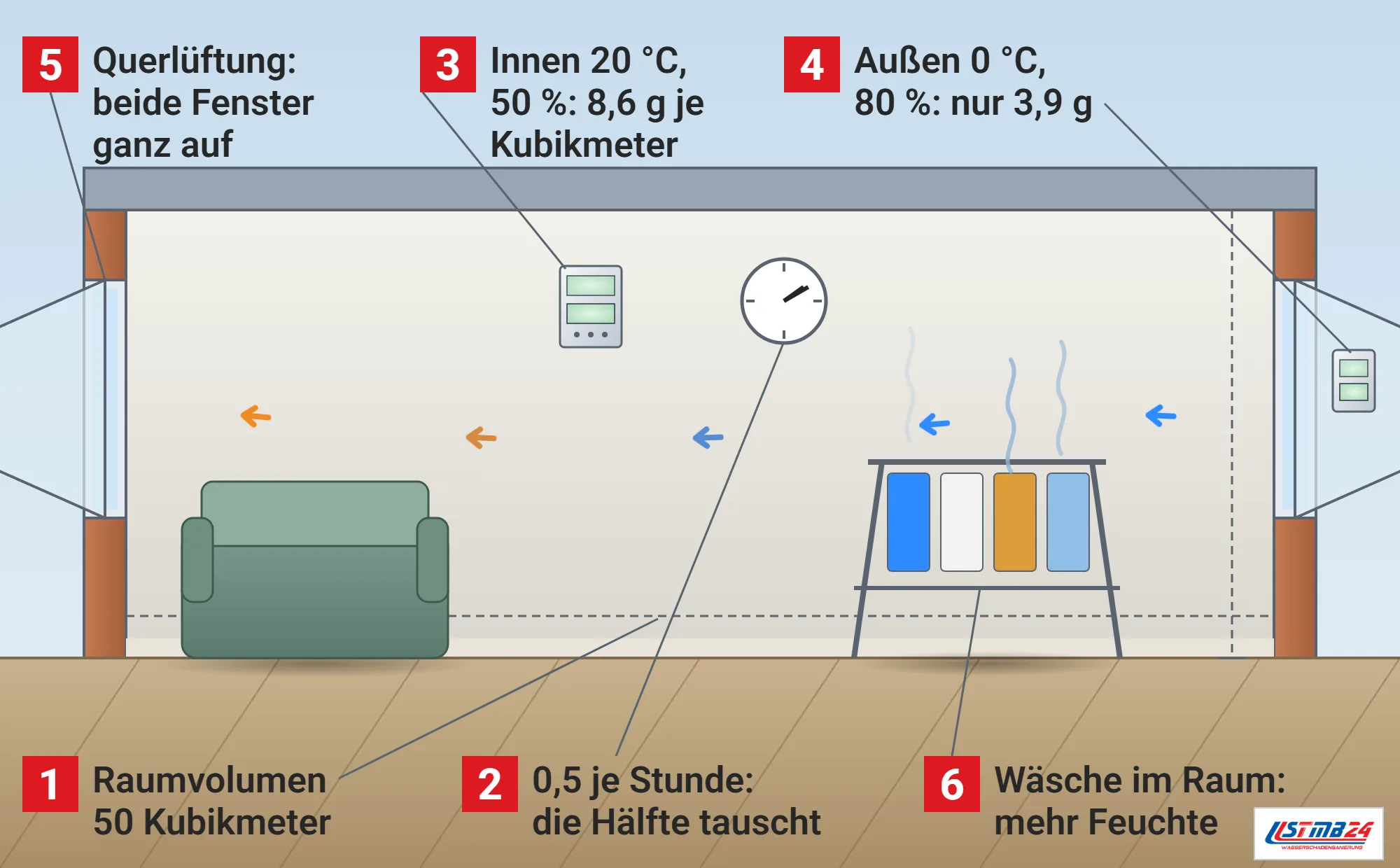 Luftwechselrate, Funktionsweise: Wohnzimmer im Schnitt mit zwei weit geöffneten Fenstern, kalte Außenluft strömt rechts ein und warme feuchte Raumluft zieht links hinaus, Maßlinien für 20 Quadratmeter und 2,5 Meter Höhe, Hygrometer innen und Außenfühler, Wäscheständer mit aufsteigendem Dampf, Sofa und Uhr