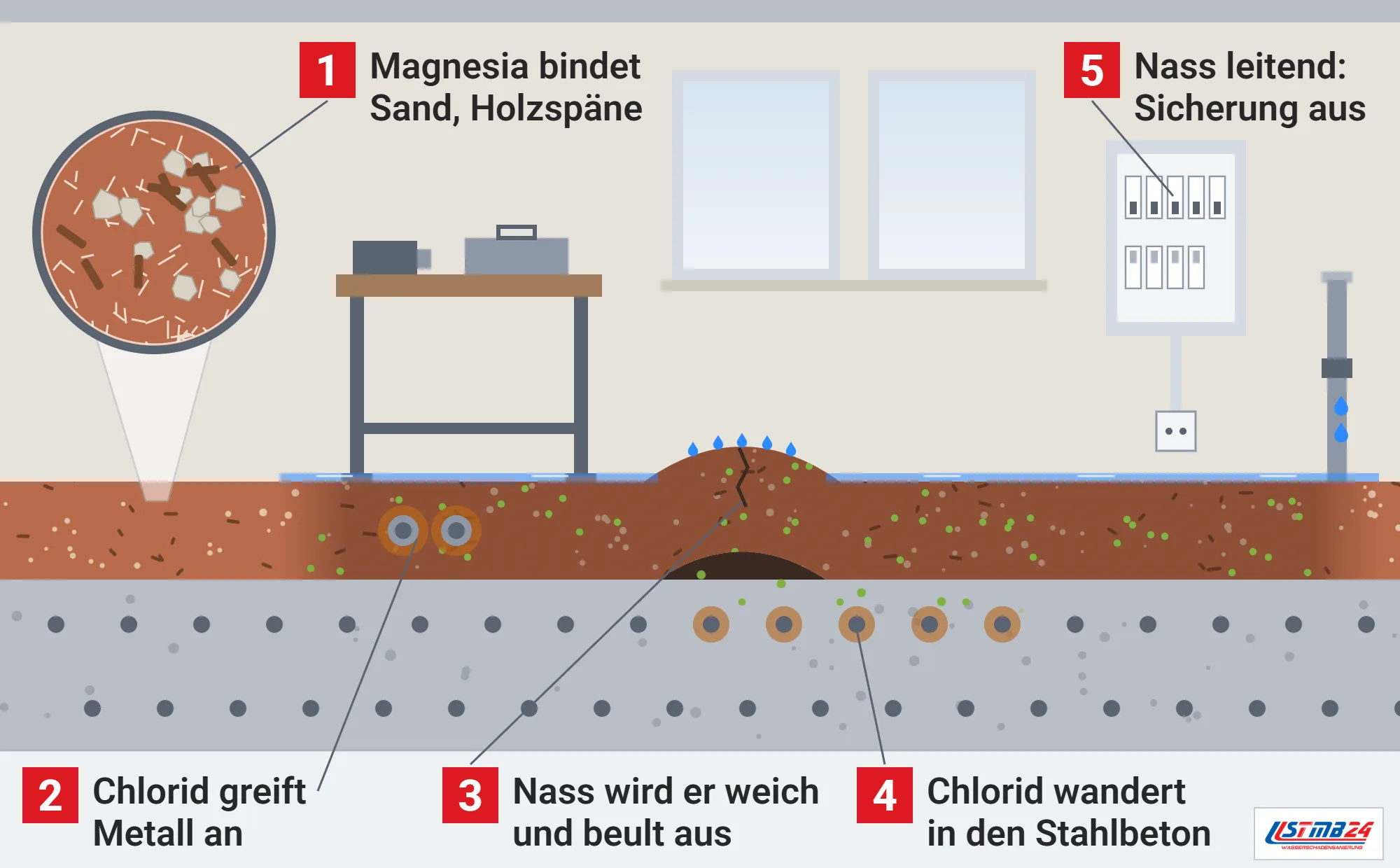 Magnesiaestrich, Funktionsweise: nasser Magnesiaestrich auf Stahlbeton beult aus, Chlorid greift Rohre und Bewehrung an, Sicherungen ausgeschaltet, Lupe auf Magnesia mit Sand und Holzspänen
