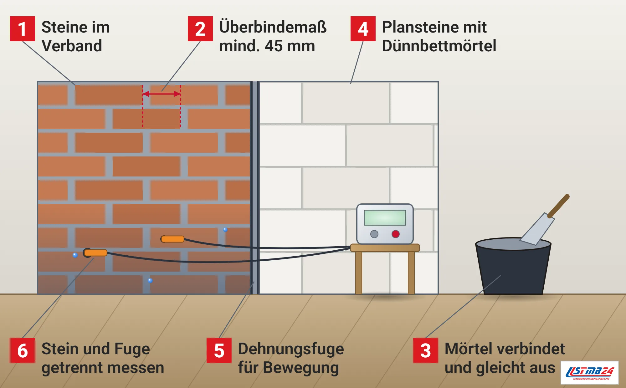 Mauerwerk, Funktionsweise: Wand aus Steinen im versetzten Verband mit Mörtelfugen und Maßlinie für das Überbindemaß, nasser unterer Bereich mit Sonden in Stein und Fuge, Dehnungsfuge mit Dichtstoff, Plansteine mit Dünnbettmörtel, Messgerät auf einem Hocker, Mörtelkübel mit Kelle