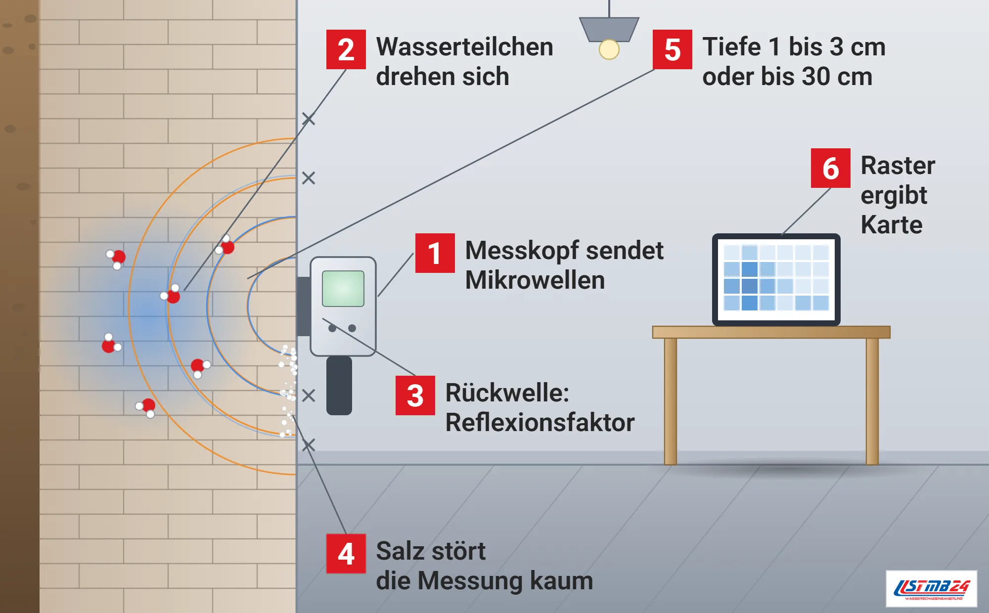 Mikrowellenmessung, Funktionsweise: Kellerwand im Schnitt mit feuchter Zone und drehenden Wasserteilchen, Messgerät mit Antennenkopf an der Innenseite sendet Wellenbögen tief in das Mauerwerk, Rückwellen zum Kopf, Salz an der Wand, Messkreuze, Tablet mit Feuchtekarte auf dem Tisch