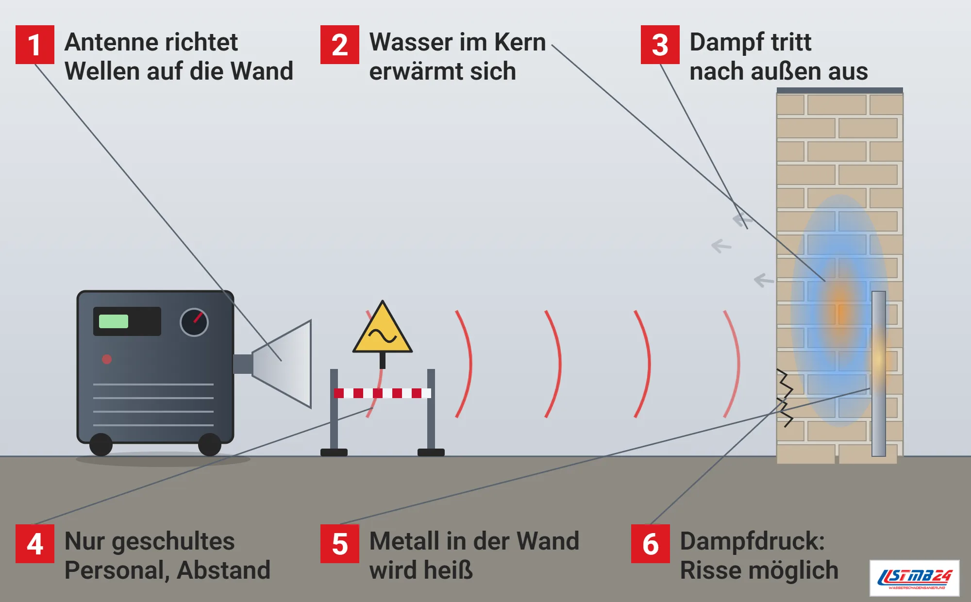 Mikrowellentrocknung, Funktionsweise: Mikrowellengerät mit Hornantenne und Wellen auf eine dicke Mauer im Schnitt, nasser Kern mit Glühen, Dampf an der Oberfläche, heißes Stahlrohr in der Wand, Risse und Absperrung mit Warnschild