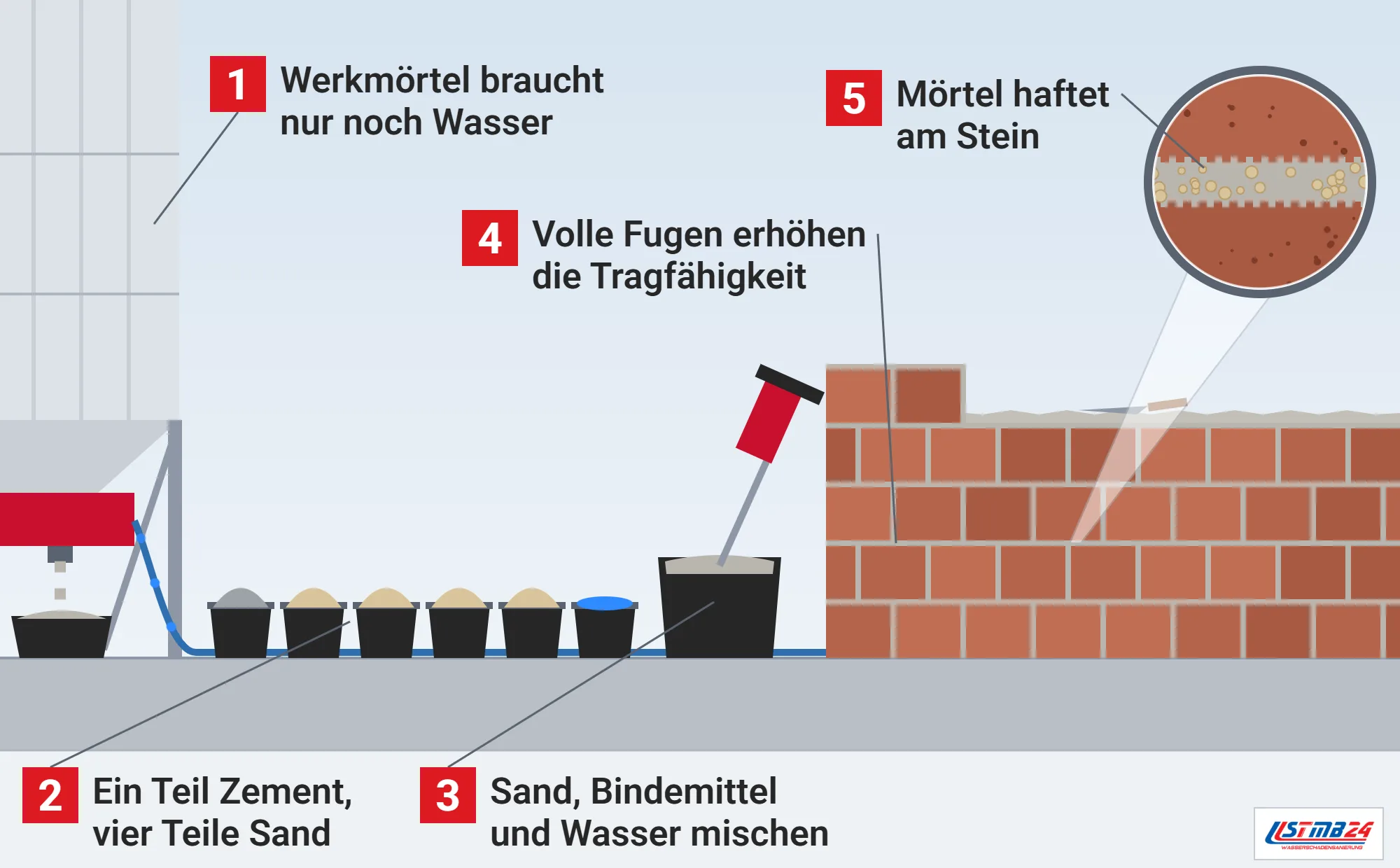 Mörtel, Funktionsweise: Silo mit Werktrockenmörtel und Wasserschlauch, Eimer mit einem Teil Zement und vier Teilen Sand, Mörtelkübel mit Rührquirl, Ziegelwand mit vollen Fugen und Lupe auf den Verbund zwischen Mörtel und Stein