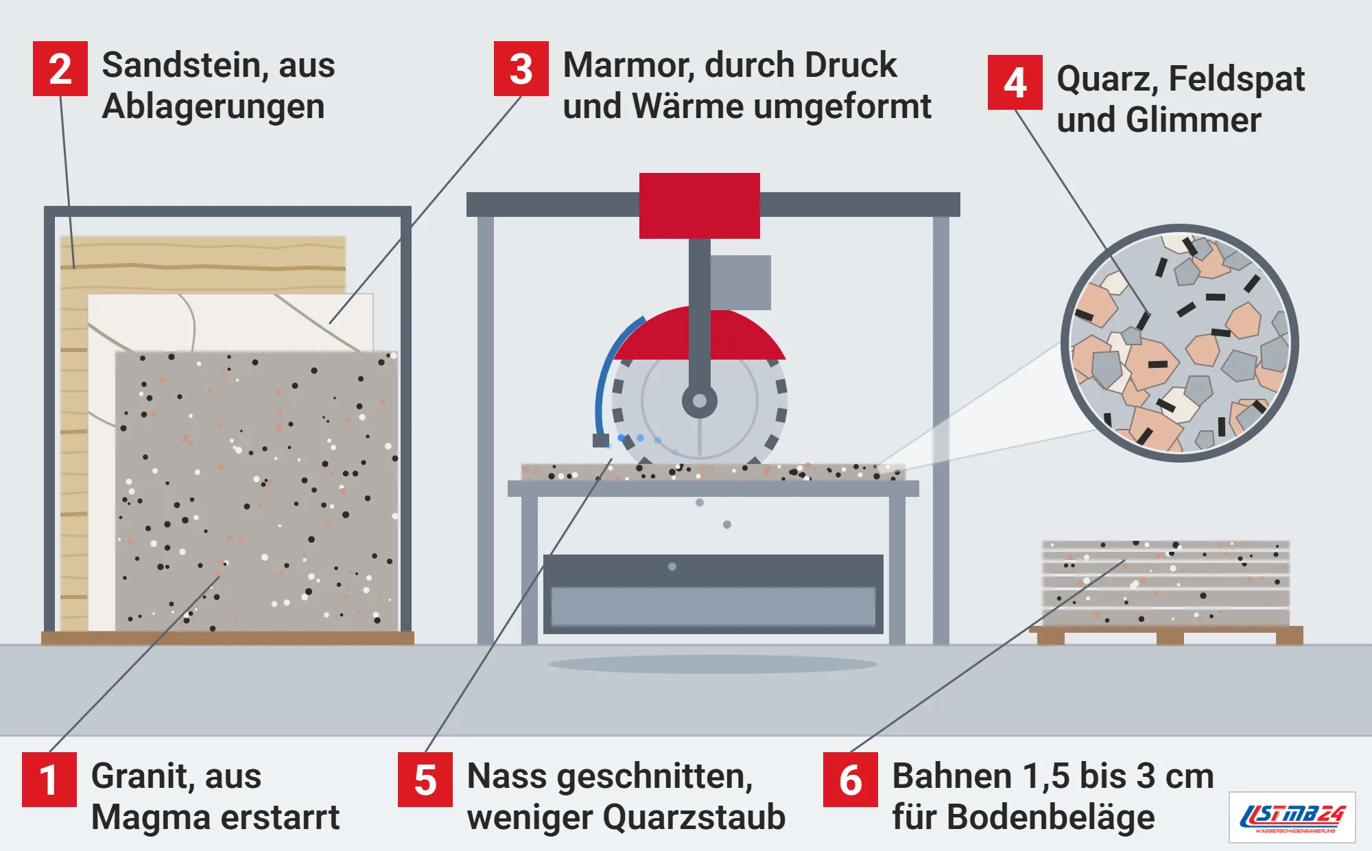 Naturstein, Funktionsweise: Plattenständer mit Granit, Sandstein und Marmor, Steinsäge schneidet eine Granitplatte nass, Palette mit Bodenbahnen in drei Stärken, Lupe auf Quarz, Feldspat und Glimmer