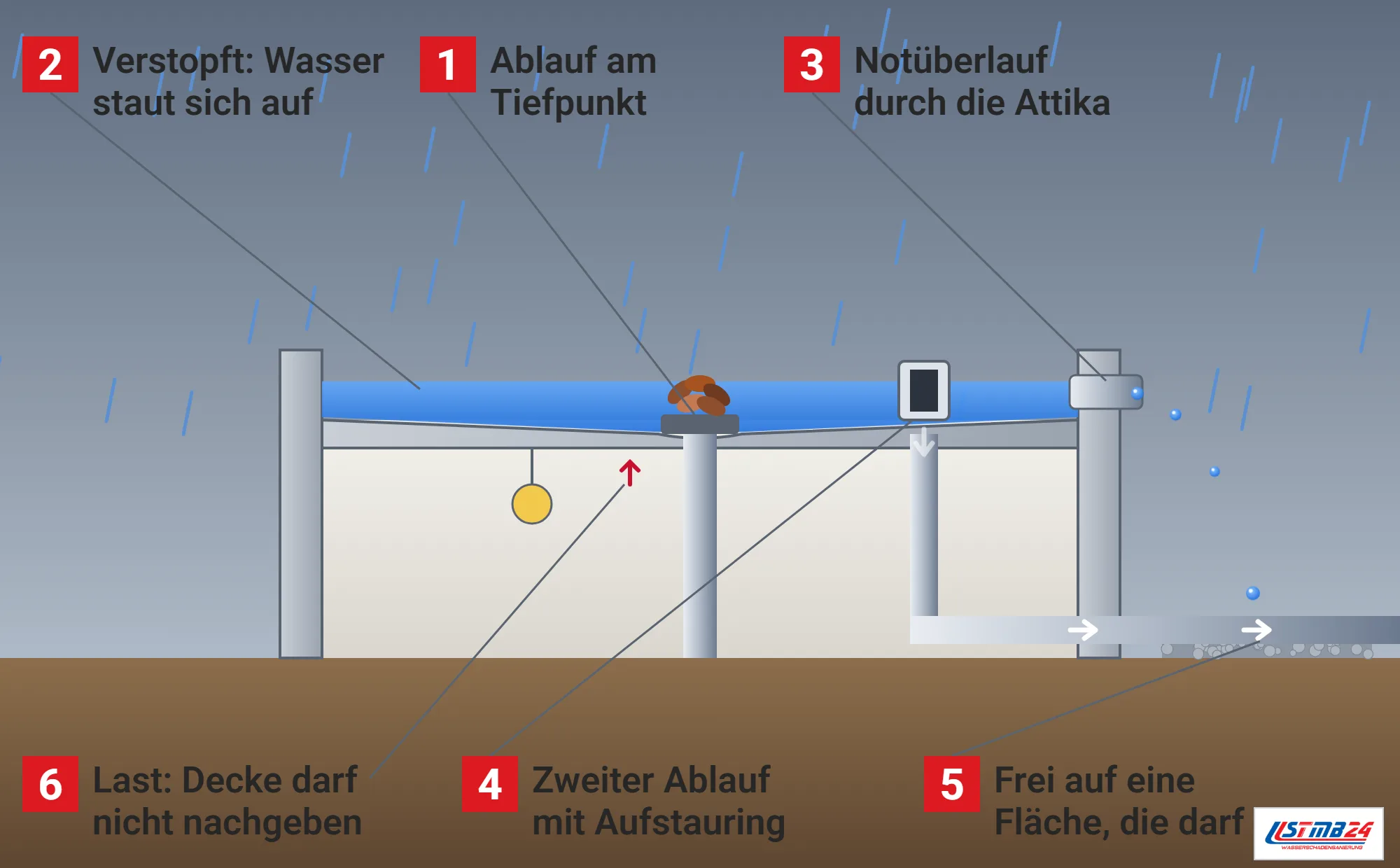 Notentwässerung, Funktionsweise: Flachdach im Schnitt bei Starkregen mit gestautem Wasser, laubverstopftem Dachablauf mit Fallrohr, Notüberlauf durch die Attika mit Wasserbogen auf ein Kiesbett, zweitem Ablauf mit Aufstauring und eigener Leitung, Raum darunter mit Lampe