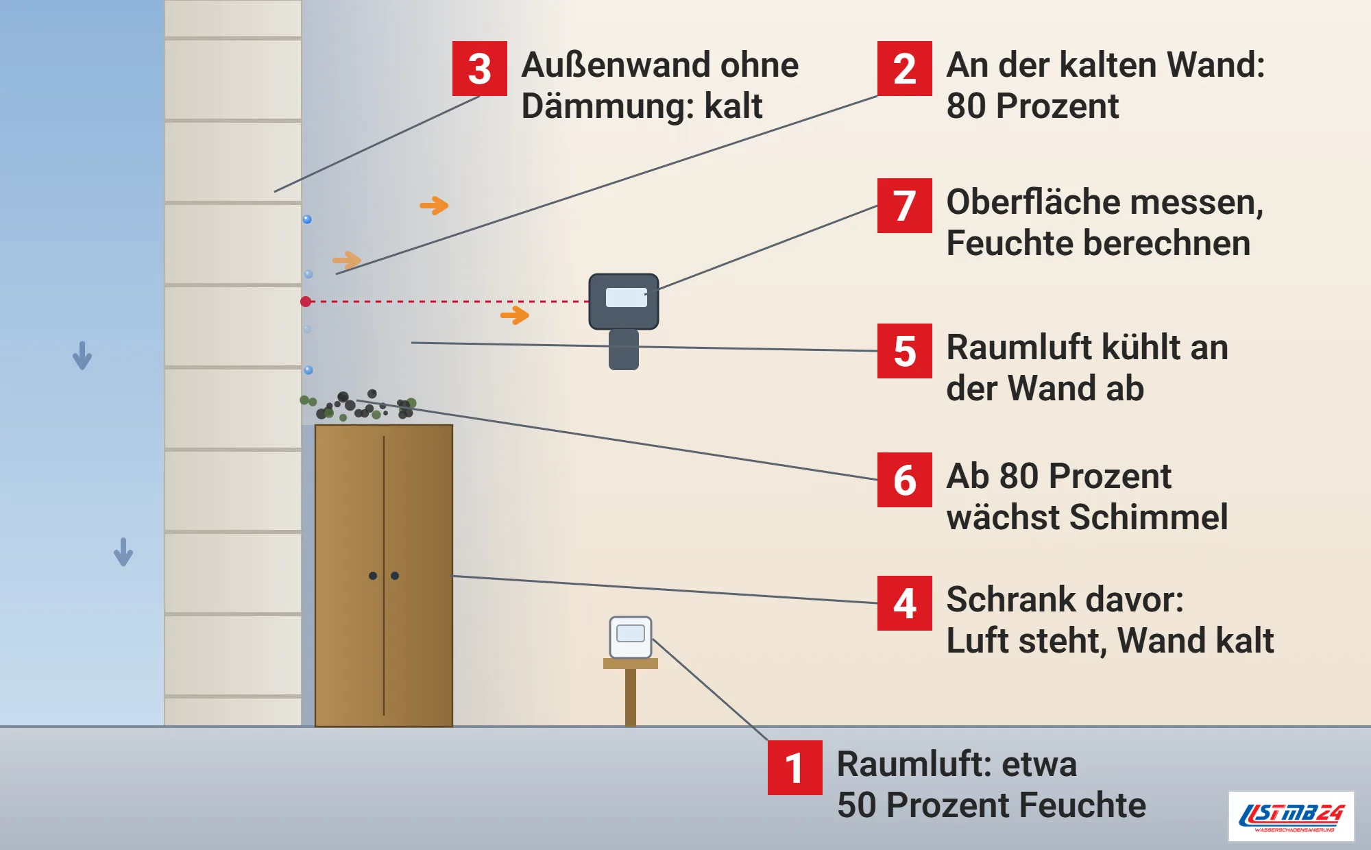 Oberflächenfeuchte, Funktionsweise: Raum an einer ungedämmten Außenwand, Raumluft kühlt zur Wand hin ab und erreicht an der kalten Oberfläche 80 Prozent relative Feuchte, Schimmel oberhalb eines dicht an der Wand stehenden Schranks, Oberflächenthermometer und Hygrometer
