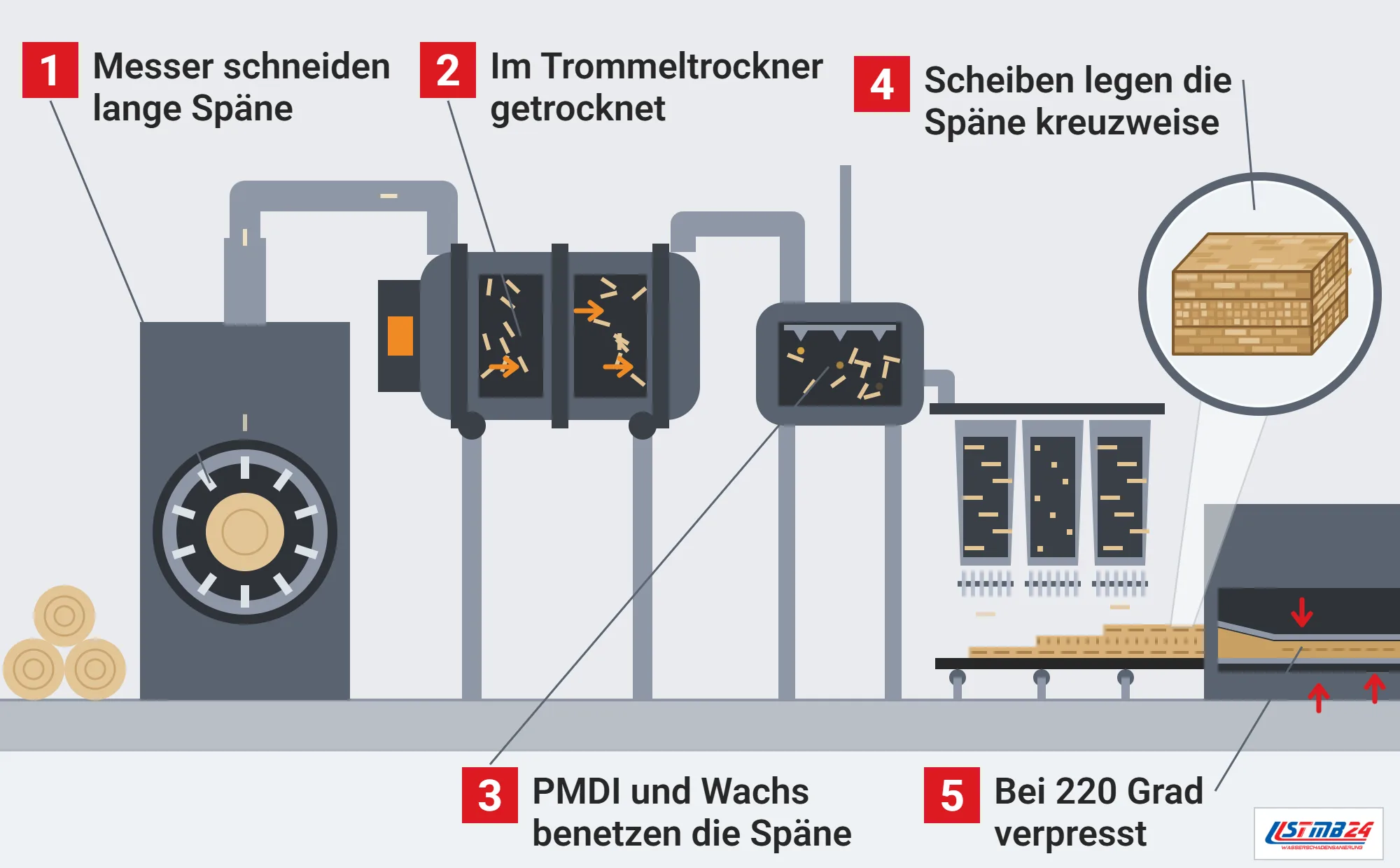 OSB-Platte, Funktionsweise: Messerring zerspant Rundholz, Trommeltrockner, Beleimtrommel mit PMDI und Wachs, Streuköpfe mit Metallscheiben und Presse bei 220 Grad, Lupe auf die kreuzweisen Schichten