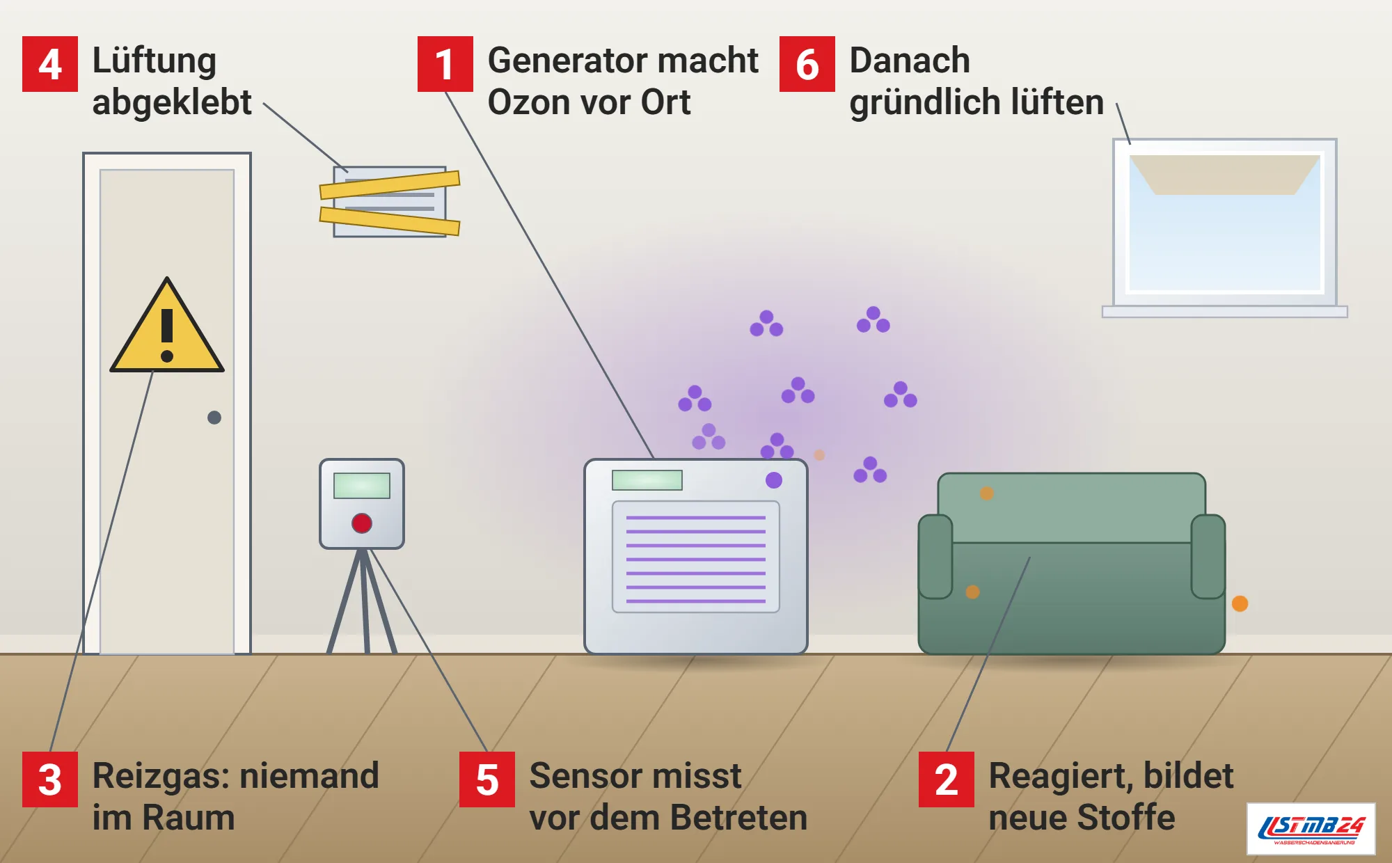 Ozonbehandlung, Funktionsweise: Wohnraum mit Ozongenerator auf dem Boden, violetter Dunst und Moleküle aus drei Kugeln, Sofa mit aufblitzenden neuen Stoffen, geschlossene Tür mit Warndreieck, Ozonsensor auf einem Dreibein, abgeklebtes Lüftungsgitter und gekipptes Fenster