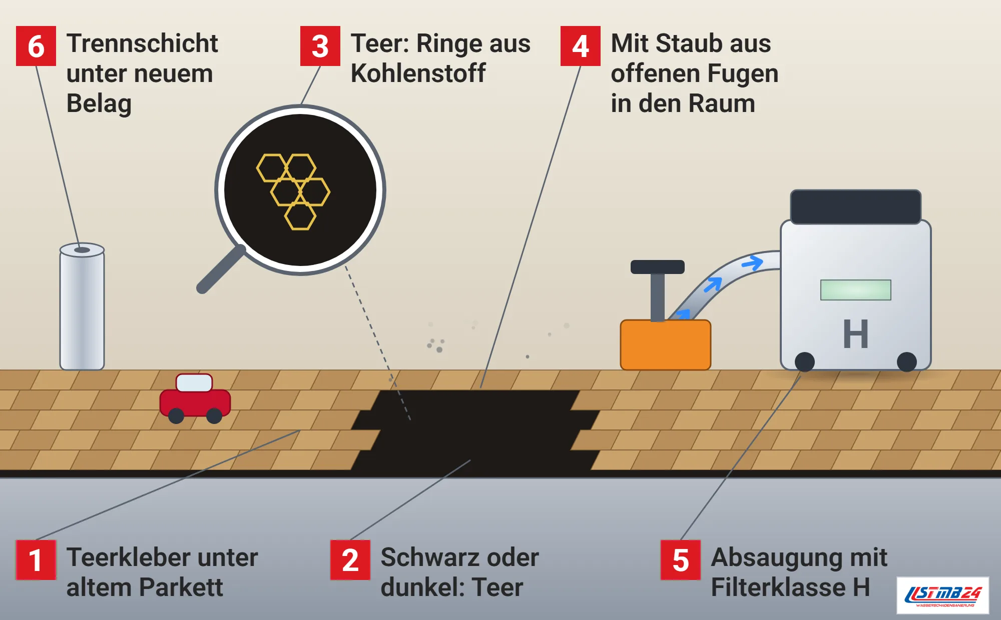 PAK, Funktionsweise: Altbauzimmer mit Fischgrätparkett und herausgenommenen Stäben, darunter schwarzer Teerkleber mit aufsteigendem Staub, Lupe mit Sechsecken, Spielzeugauto, Folienrolle als Trennschicht, Fräse mit Absaugung und Entstauber der Staubklasse H