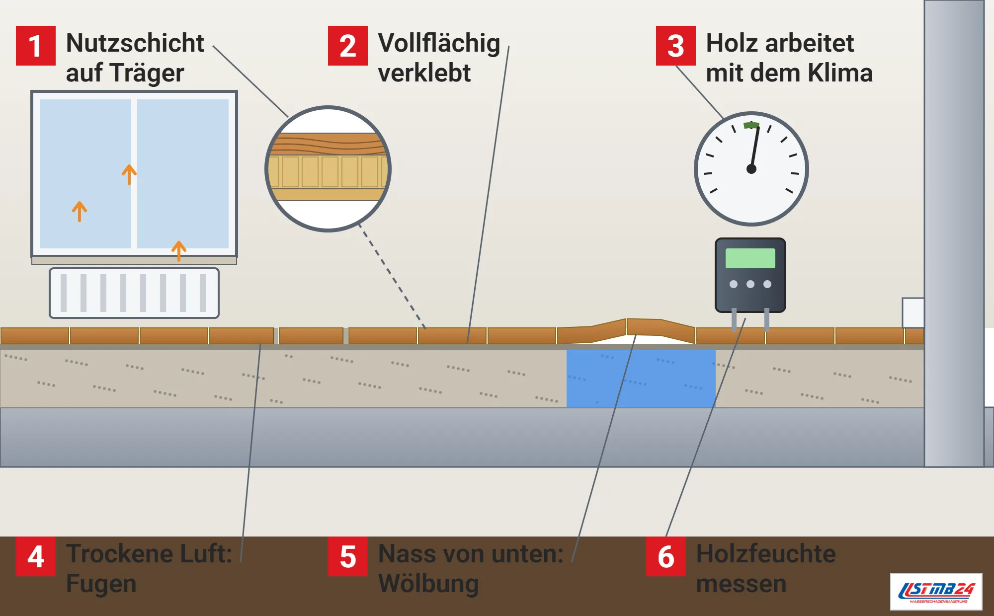 Parkett, Funktionsweise: Parkettboden im Schnitt mit verklebten Stäben auf Estrich, Fenster und Heizkörper mit trockener Luft, geöffneten Fugen, Wölbung über nassem Estrich, Holzfeuchtemessgerät, Hygrometer und Lupe mit Nutzschicht auf Träger