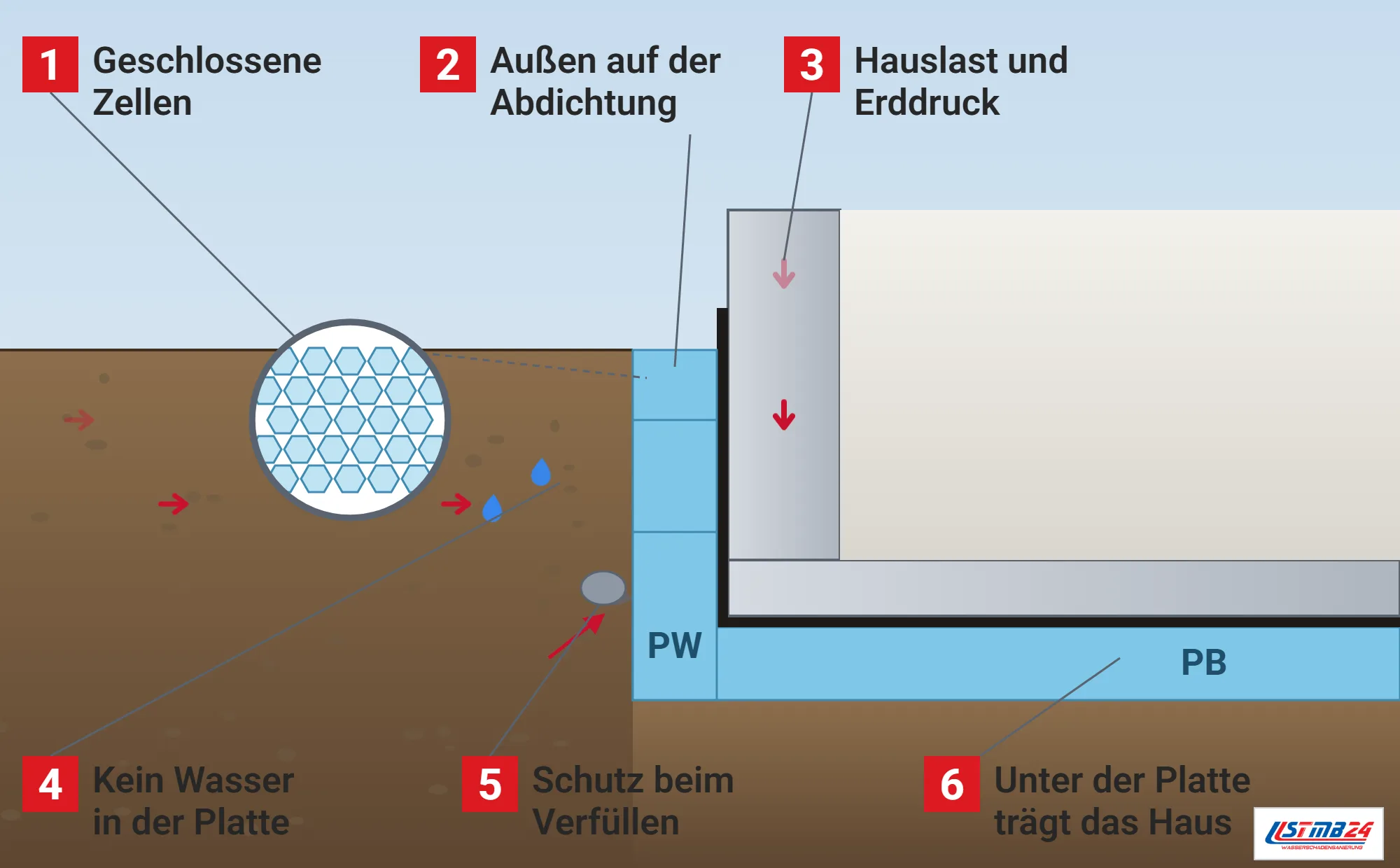 Perimeterdämmung, Funktionsweise: Kellerwand im Schnitt mit schwarzer Abdichtung und hellblauen XPS-Dämmplatten außen und unter der Bodenplatte, Lupe mit geschlossenen Zellen, abperlende Tropfen, Erddruckpfeile, Hauslast und ein Stein beim Verfüllen