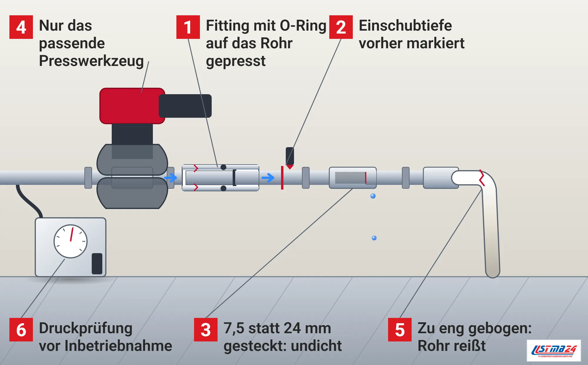 Pressverbindung, Funktionsweise: Rohrleitung an einer Installationswand mit Pressmaschine um einen Fitting, aufgeschnittener Fitting mit O-Ring und eingeschobenem Rohr, Markierung der Einschubtiefe, zu kurz gesteckter tropfender Fitting, hinter dem Fitting scharf gebogenes Verbundrohr mit Riss, Druckprüfgerät mit Manometer