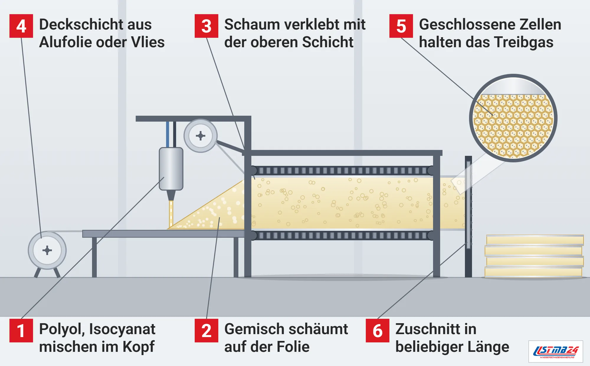 PUR-Hartschaum, Funktionsweise: Doppeltransportband-Anlage mit Folienrollen, Mischkopf, aufschäumendem Gemisch zwischen zwei Deckschichten, Presse mit zwei Bändern, Säge und Stapel kaschierter Platten, Lupe auf die geschlossenen Zellen mit Treibgas