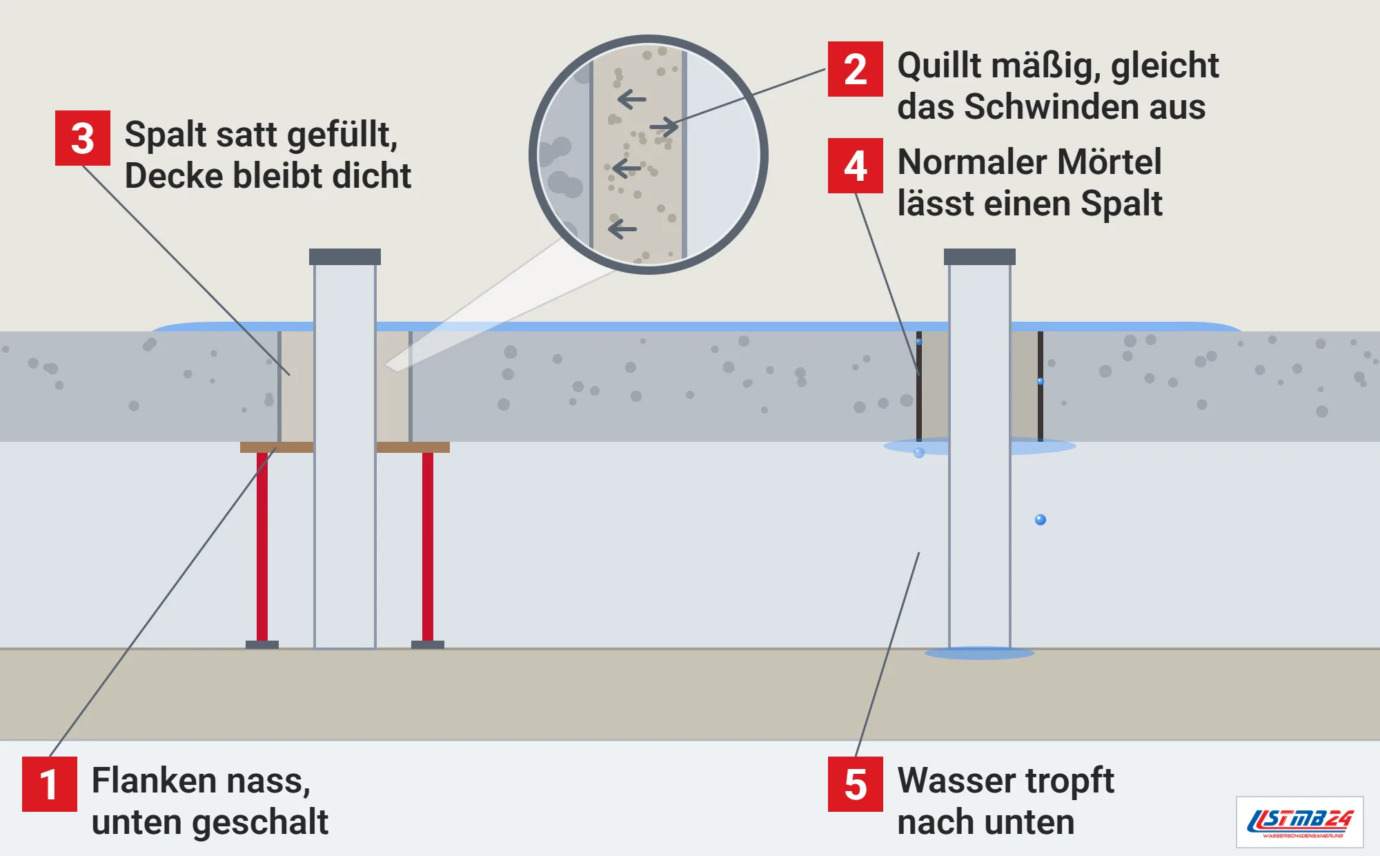 Quellmörtel, Funktionsweise: Betondecke im Schnitt mit zwei neuen Rohren, links satt mit Quellmörtel vergossen und von unten geschalt, rechts normaler Mörtel mit Schwindspalt, durch den Wasser tropft, und Lupe auf den quellenden Mörtel