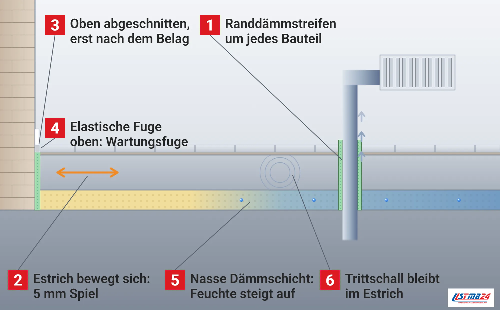 Randfuge, Funktionsweise: Fußboden im Schnitt an der Wand mit Rohdecke, Dämmschicht, Estrich und Fliesen, grüner Randdämmstreifen zwischen Estrich und Wand und um das Heizungsrohr, elastisch geschlossene Fuge mit Sockelleiste, Doppelpfeil für die Estrichbewegung, Wasser in der Dämmschicht, Feuchte steigt an der Rohrfuge auf