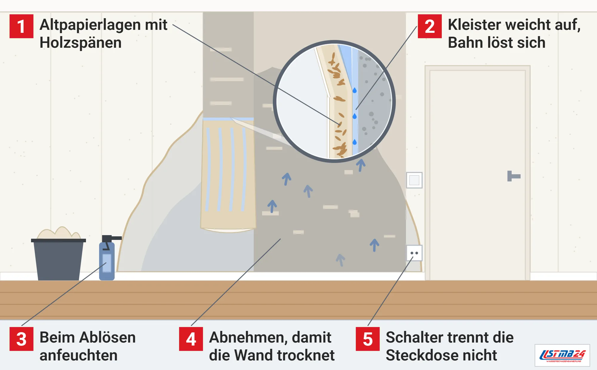 Raufasertapete, Funktionsweise: nasse Bahn löst sich mit aufgeweichtem Kleister, abgenommene Bahnen geben den Putz zum Trocknen frei, Lupe auf Altpapierlagen mit Holzspänen