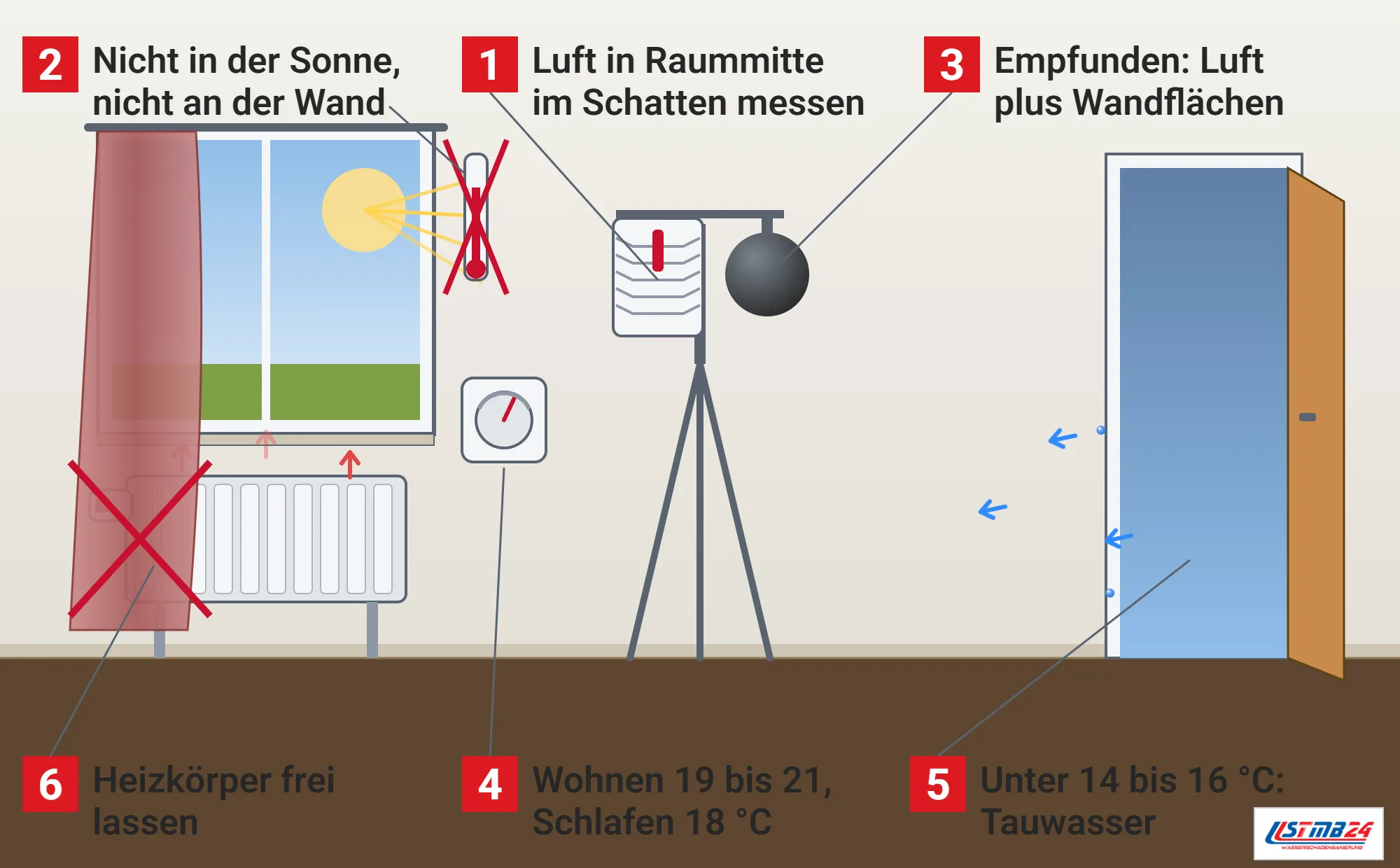 Raumlufttemperatur, Funktionsweise: Wohnzimmer mit Stativ, strahlungsgeschütztem Thermometer im Lamellenschild und schwarzer Globe-Kugel, durchgestrichenem Wandthermometer in der Sonne, Vorhang über dem Heizkörper, Raumthermostat und offener Tür in einen kalten Raum mit Tauwasser