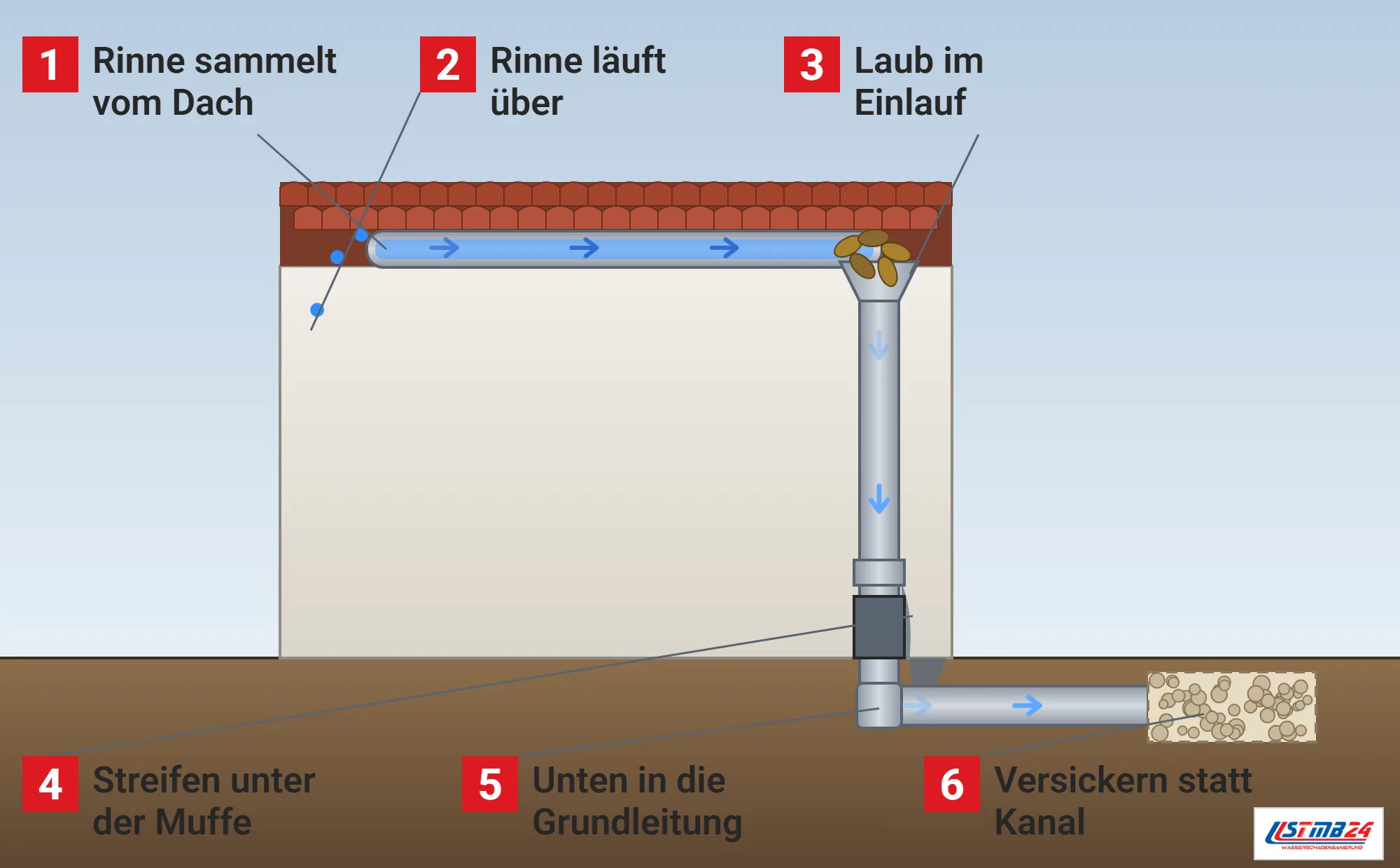 Regenfallrohr, Funktionsweise: Hauswand mit Dachrinne unter Ziegeln, Wasser läuft zum Einlauftrichter mit Laub, Rinne schießt am Ende über, Fallrohr senkrecht an der Wand mit undichter Muffe und Streifen, Grundleitung unter dem Gelände zum Sickerschacht