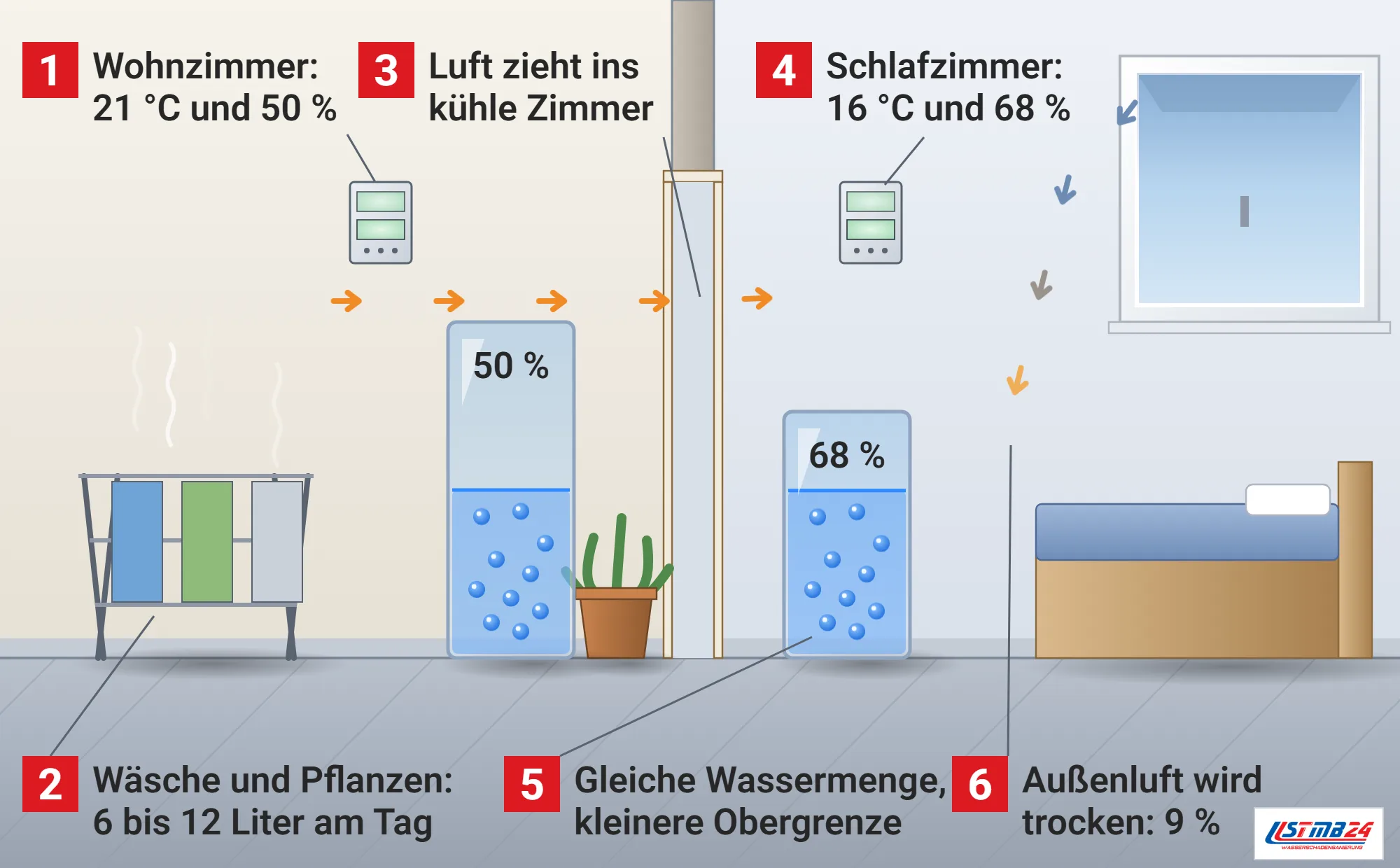 Relative Luftfeuchtigkeit, Funktionsweise: warmes Wohnzimmer mit 50 Prozent und kühles Schlafzimmer mit 68 Prozent im Schnitt, Luft zieht durch die offene Tür, zwei Glaszylinder mit gleicher Wassermenge und verschieden hoher Obergrenze, Wäscheständer, Hygrometer, gekipptes Fenster mit einfallender Außenluft