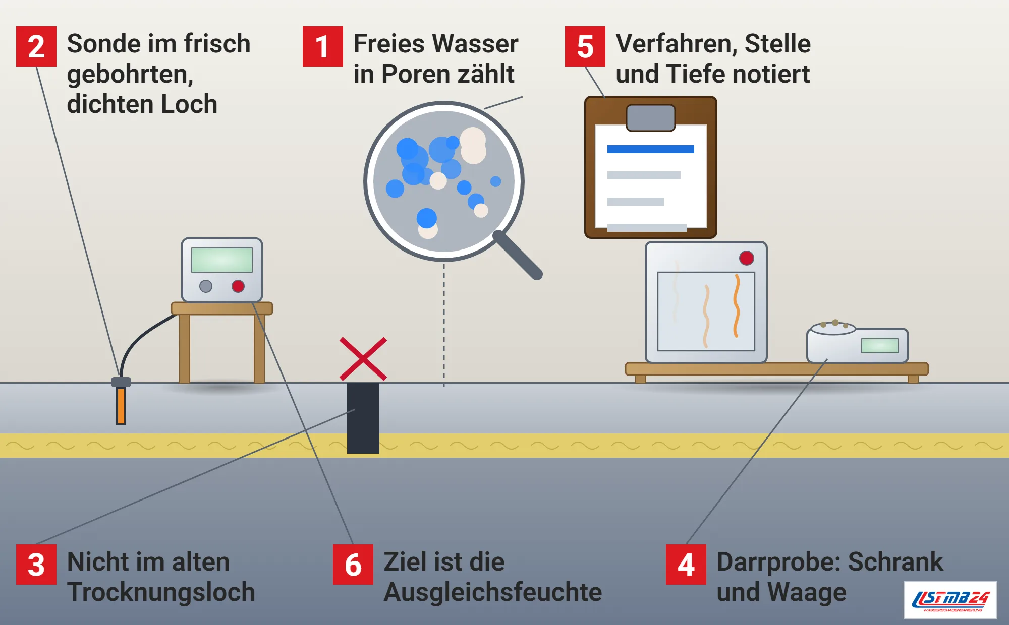 Restfeuchte, Funktionsweise: Boden im Schnitt mit Sonde im frisch gebohrten Loch und Handmessgerät auf einem Hocker, altes Trocknungsbohrloch mit rotem Kreuz, Lupe mit Estrichporen und freiem Wasser, Klemmbrett an der Wand, Tisch mit Trockenschrank und Waage für die Darrprobe