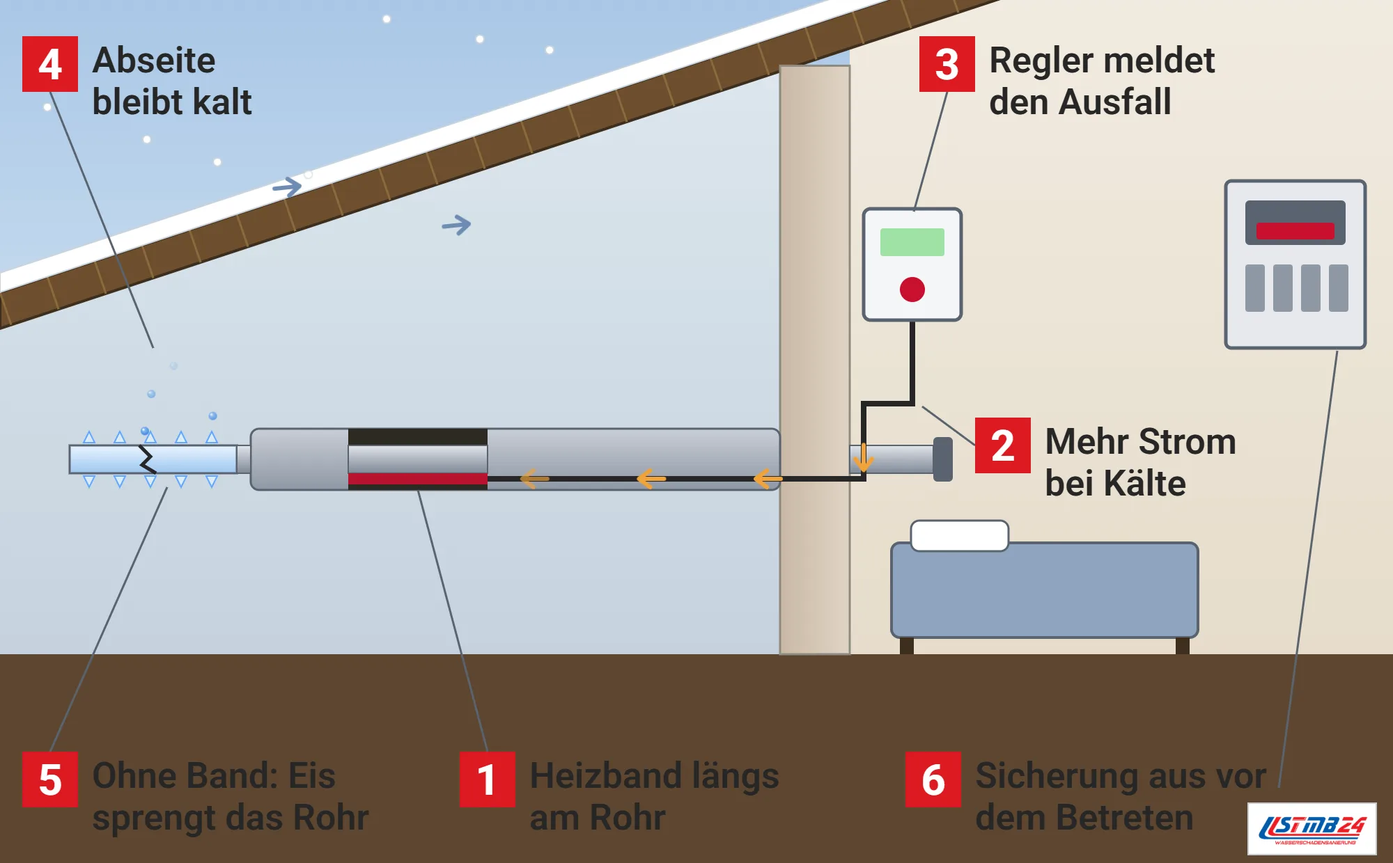 Rohrbegleitheizung, Funktionsweise: Dachgeschoss im Schnitt mit Schnee, kalter Abseite und warmem Raum, gedämmte Leitung mit Heizband im aufgeschnittenen Fenster, eingefrorenes und geplatztes Rohrstück ohne Band, Regler mit Meldeleuchte, Kabel mit Strompfeilen und Sicherungskasten