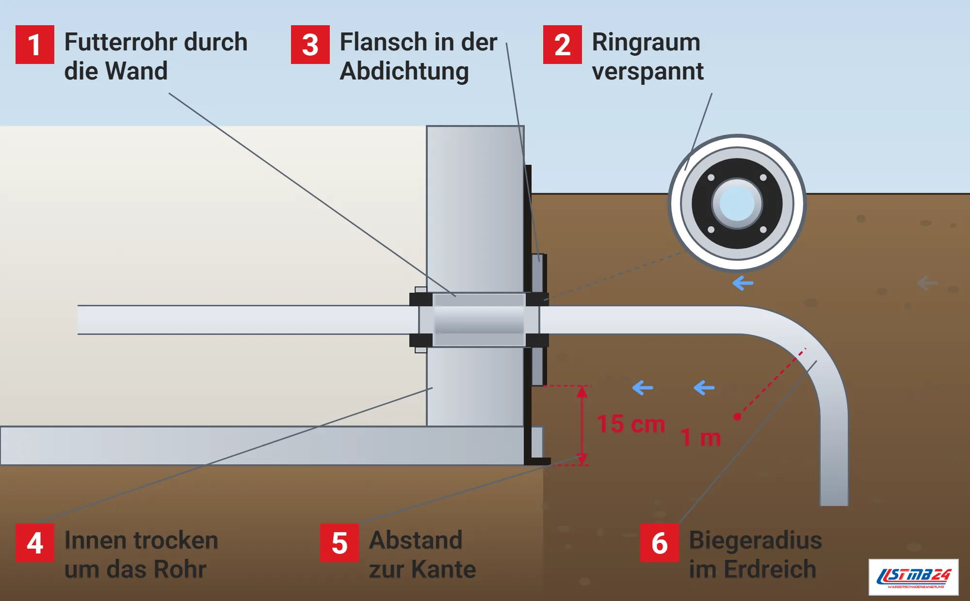 Rohrdurchführung, Funktionsweise: Kellerwand im Schnitt mit Leitung durch ein Futterrohr, verspannten Dichteinsätzen, Lupe mit Querschnitt des Ringraums, Flansch in der schwarzen Abdichtung, Maßlinie 15 cm zur Bauwerkskante, Biegeradius 1 m im Erdreich und Wasserpfeilen von außen