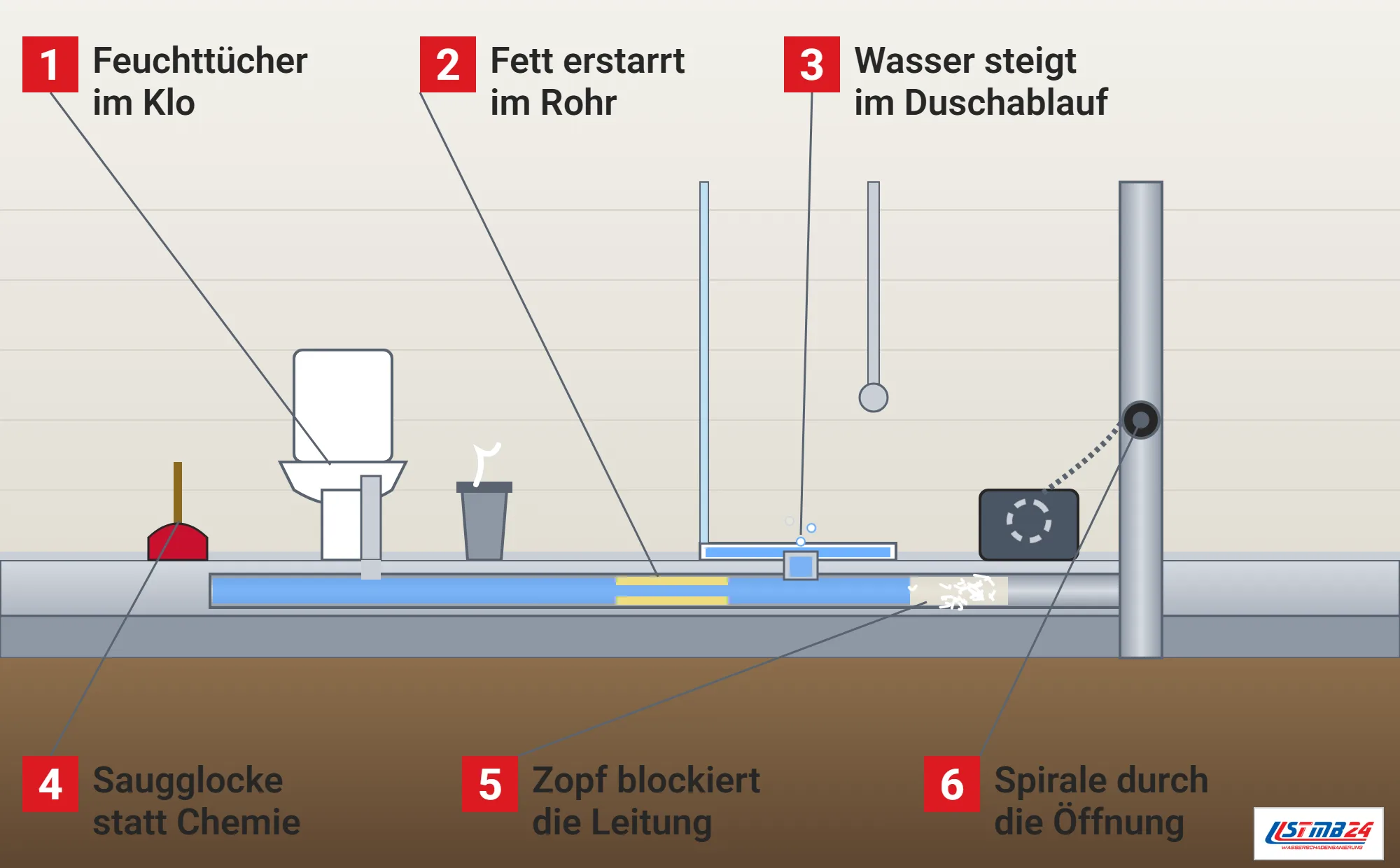 Rohrverstopfung, Funktionsweise: Bad im Schnitt mit WC, Saugglocke, Abfalleimer, Dusche mit steigendem Wasser im Ablauf, Abwasserleitung unter dem Boden mit Fettschicht und Zopf aus Feuchttüchern, Fallstrang mit Revisionsöffnung und Reinigungsgerät mit Spirale