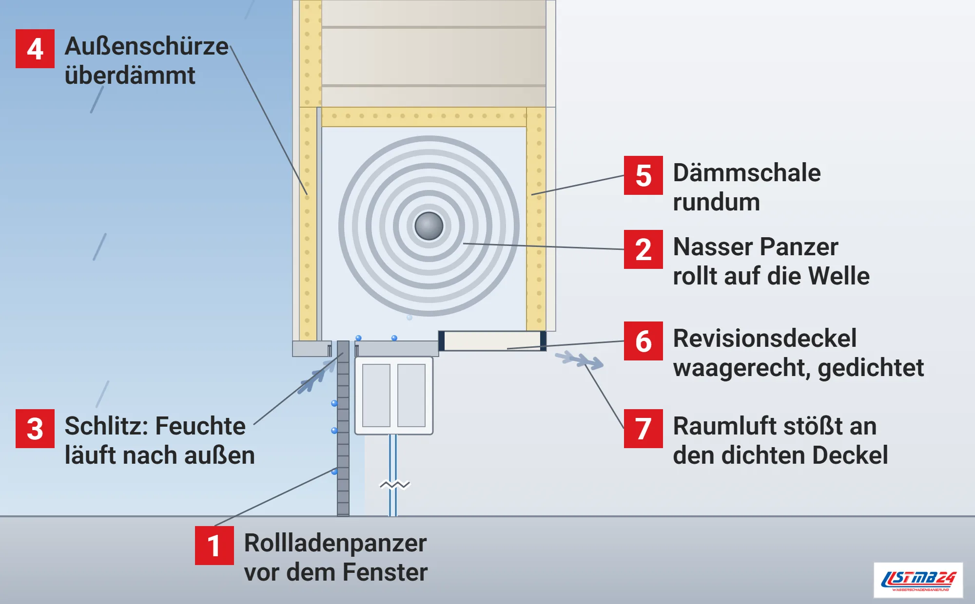Rollladenkasten, Funktionsweise: Schnitt durch den Sturz mit Kasten, aufgerolltem Panzer auf der Welle, Dämmschale, überdämmter Außenschürze, Auslassschlitz mit Bürsten, Panzer vor dem Fenster und waagerechtem Revisionsdeckel mit Dichtprofilen, Regen am Panzer, Feuchte läuft zum Schlitz, Raumluft endet am Deckel