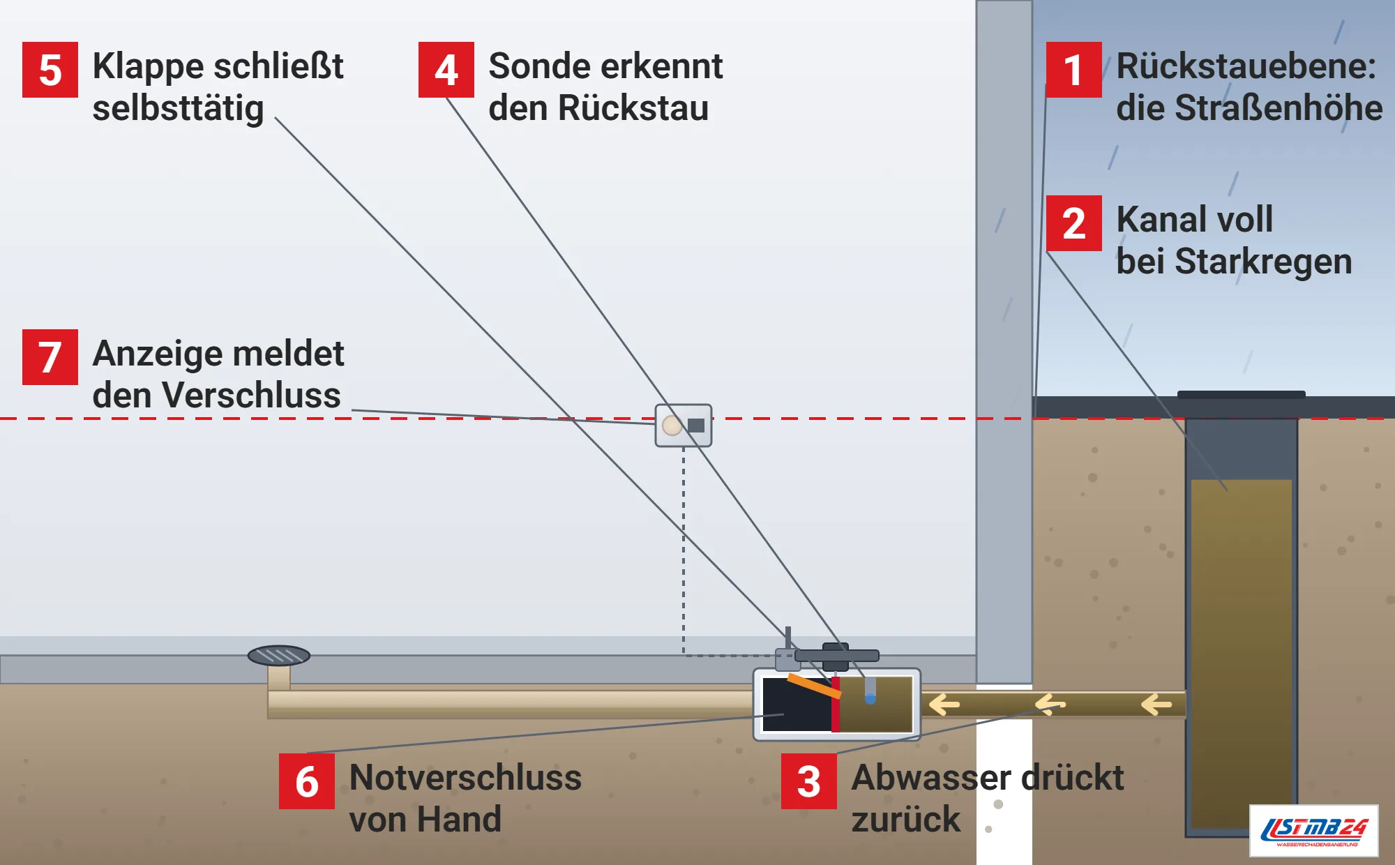 Rückstauklappe, Funktionsweise: Keller im Schnitt mit Bodenablauf und Grundleitung zum vollen Kanalschacht bei Starkregen, Rückstauebene auf Straßenhöhe, aufgeschnittener Rückstauverschluss mit Sonde, geschlossener Klappe und Notverschluss, Anzeige im Keller
