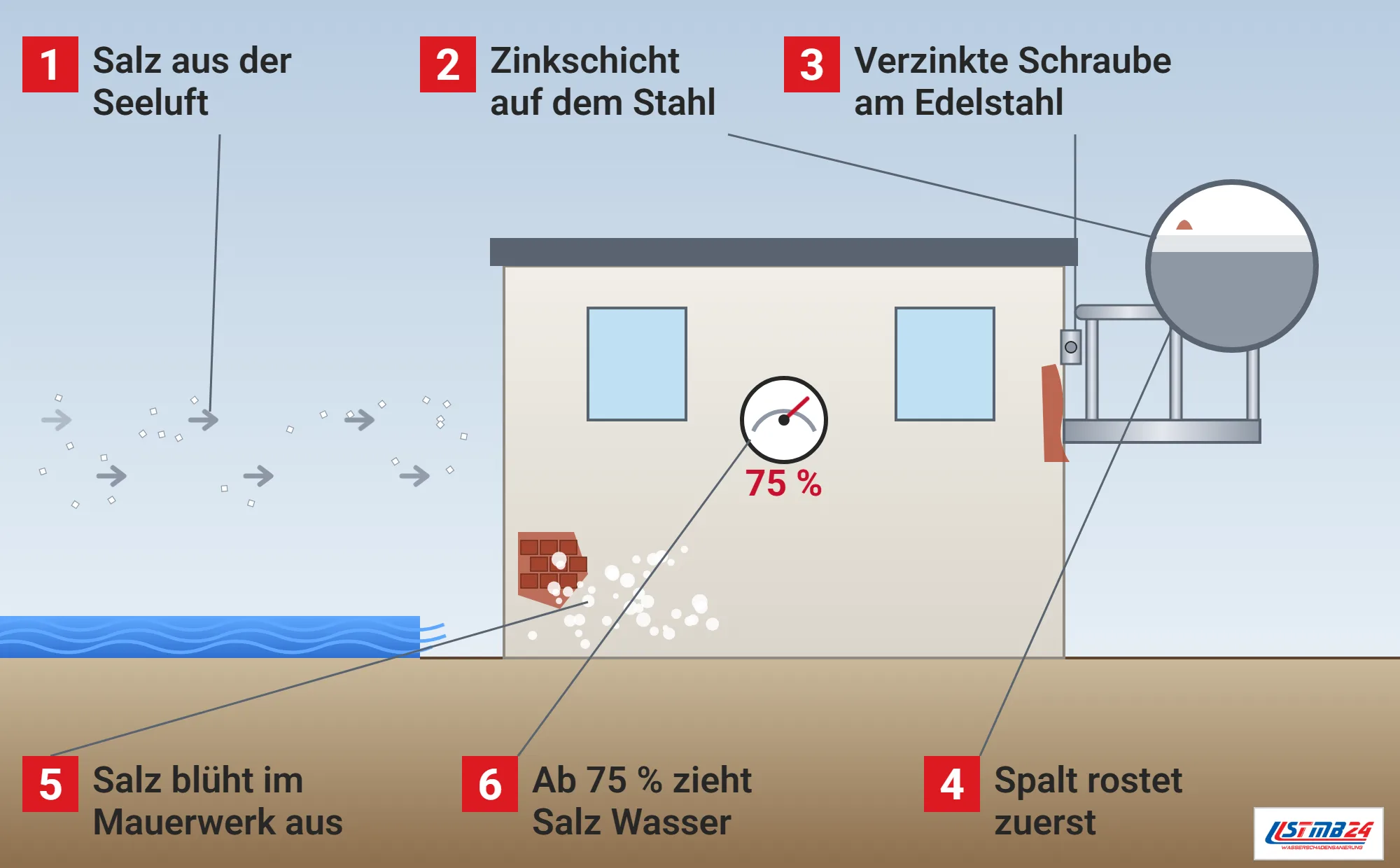 Salzluft und Korrosion, Funktionsweise: Haus an der Küste mit Meer, Salzpfeilen gegen die Fassade, Balkongeländer mit rostender Schraube am Wandanker und Rost im Spalt der Überlappung, Lupe mit Zinkschicht auf Stahl, Ausblühungen und Putzabplatzung am Mauerwerk und Hygrometer mit 75 Prozent