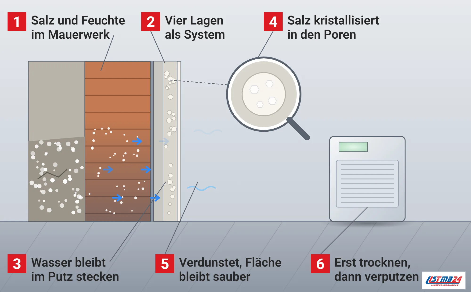 Sanierputz, Funktionsweise: Kellerwand im Schnitt mit altem Putz voller Ausblühungen, freigelegtem salzhaltigem Mauerwerk, vier Putzlagen mit Luftporen, blauen Feuchtepfeilen in den Putz und Dampfwellen an der Oberfläche, Lupe mit Salzkristallen in einer Pore, Trocknungsgerät