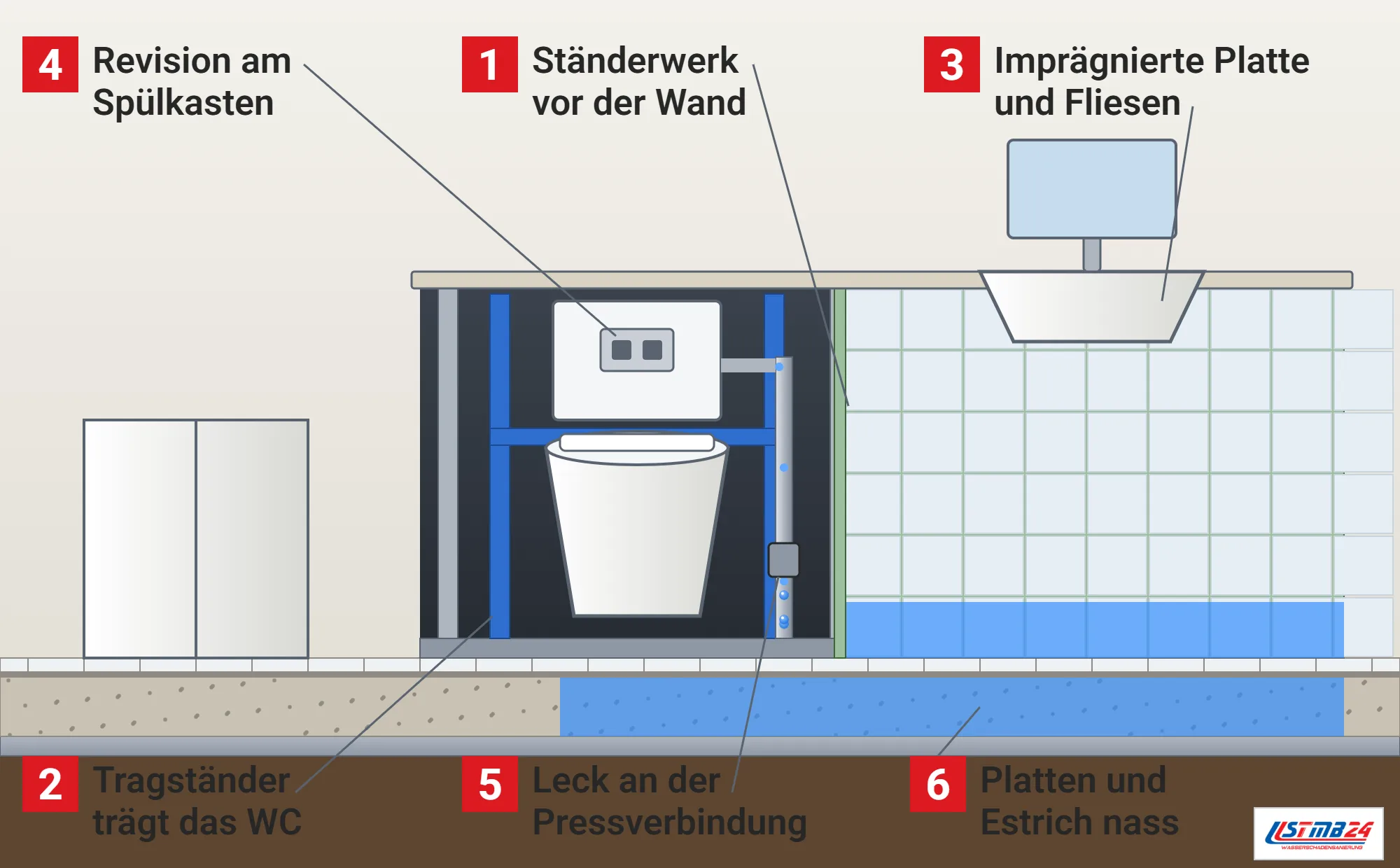 Sanitärvorwand, Funktionsweise: halbhohe Vorwandinstallation, links offen mit Ständerwerk, Tragständer, hängendem WC, Spülkasten mit Drückerplatte und tropfender Pressverbindung, rechts mit imprägnierten Platten und Fliesen beplankt mit Waschbecken, nasse Platten und nasser Estrich im Bodenschnitt