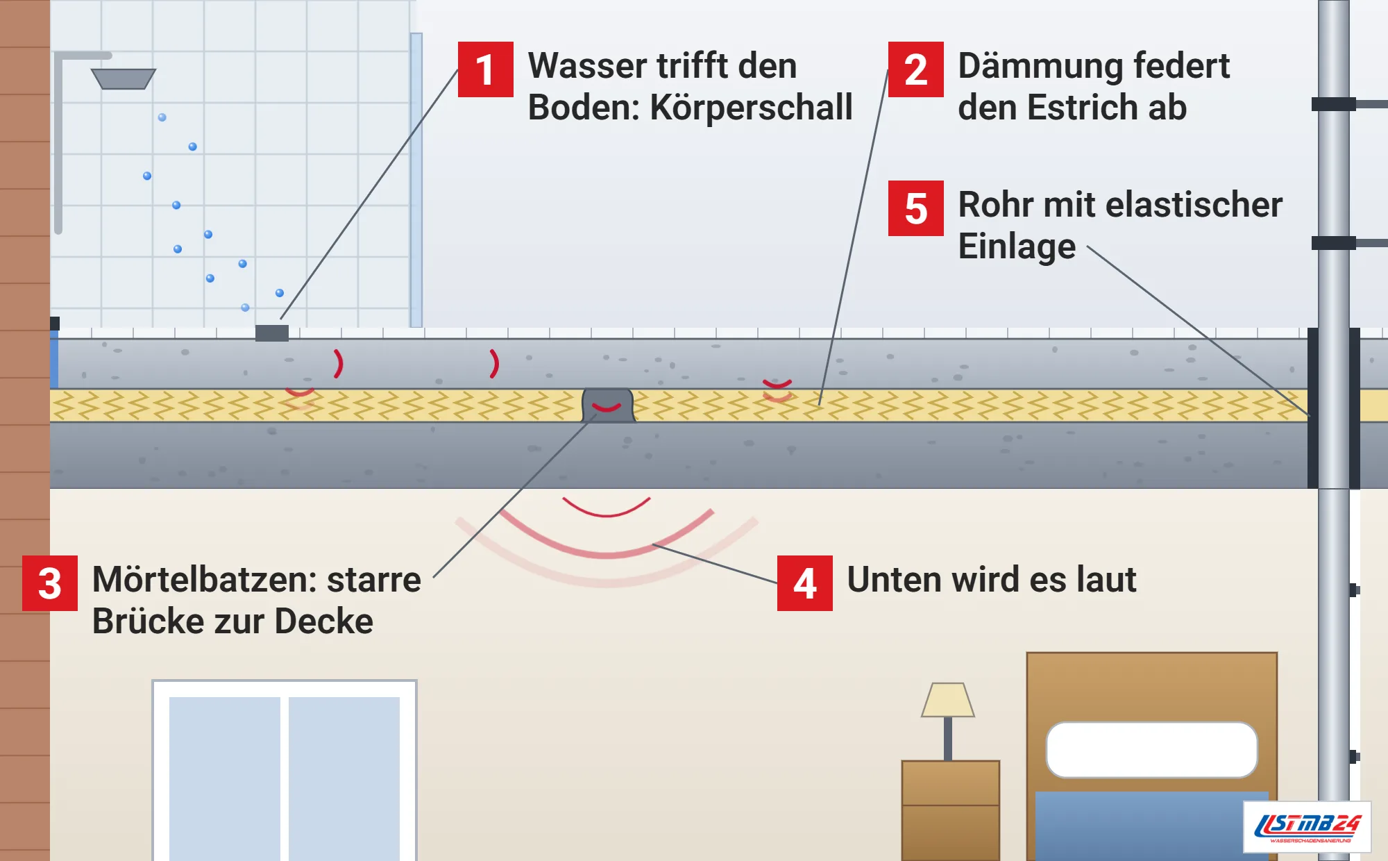 Schallbrücke, Funktionsweise: Bad über einem Schlafzimmer im Schnitt, Duschwasser erzeugt Körperschall im schwimmenden Estrich, die Dämmschicht federt ab, ein Mörtelbatzen leitet den Schall in die Rohdecke und in den Raum darunter, Fallrohr mit elastischer Einlage